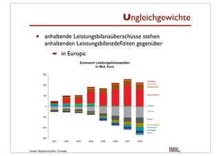 Ungleichgewichte

•   anhaltende Leistungsbilanzüberschüsse stehen
    anhaltenden Leistungsbilanzdeﬁziten gegenüber
      ➡ in Europa:
 