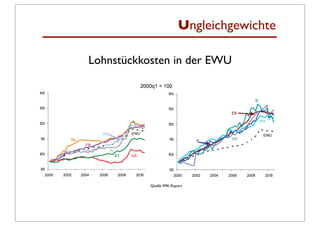 Ungleichgewichte

Lohnstückkosten in der EWU




           Quelle: IMK-Report
 