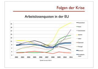 Folgen der Krise

                      Arbeitslosenquoten in der EU
                                                                                              !"#$%&'()*+,
'&"

&%"                                                                                           -.()*+,

&$"                                                                                           /.0"&'"*()*+,

&#"                                                                                           12)*0"*,

&!"
                                                                                              -$)(0"*,
&&"
                                                                                              3%$".."0&',
 %"
                                                                                              45.$#6)(,
 $"
                                                                                              7#.5.)#8,
 #"

 !"                                                                                           7#.5290%&'",
                                                                                              :*05*,
      '(('"   '((!"    '(()"   '((#"   '((*"      '(($"       '((+"   '((%"   '(&("   '(&&"

                                        Quelle: Eurostat 5/2012
 