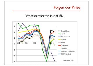 Folgen der Krise

              Wachstumsraten in der EU

$#

                                                  !"#$%&'()*+,
%#
                                                  -.()*+,
                                                  /.0"&'"*()*+,
&#
                                                  12)*0"*,

      '(('#   '(()#   '((*#   '((+#   '(&(#       -$)(0"*,
!&#
                                                  3%$".."0&',
                                                  45.$#6)(,
!%#
                                                  7#.5.)#8,9:;,<=*+".>,
                                                  7?,9@;,<=*+".>,
!$#

                                                     Quelle: Eurostat 5/2012
!"#
 