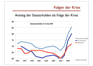 Folgen der Krise
      Anstieg der Staatschulden als Folge der Krise
'"#
                      +,--,../012345#65#7#34.#89:#

&$#


&"#

                                                                          !"#$%$&#'!()*!+,-./$0!
%$#                                                                       !!!"1!(23!+,-./$0!
                                                                          !!!456/$$/789!

%"#


!$#


!"#
                                                                        Quelle: Eurostat 5/2012
      (''$#   (''%#   ('''#   )""(#    )""*#    )""$#   )""%#   )""'#
 