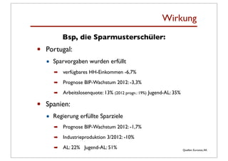Wirkung
            Bsp, die Sparmusterschüler:
•   Portugal:
    •   Sparvorgaben wurden erfüllt
        ➡   verfügbares HH-Einkommen -6,7%
        ➡   Prognose BIP-Wachstum 2012: -3,3%
        ➡   Arbeitslosenquote: 13% (2012 progn.: 19%) Jugend-AL: 35%

•   Spanien:
    •   Regierung erfüllte Sparziele
        ➡   Prognose BIP-Wachstum 2012: -1,7%
        ➡   Industrieproduktion 3/2012: -10%
        ➡   AL: 22% Jugend-AL: 51%                                     Quellen: Eurostat, AK
 