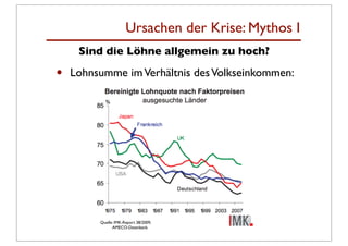 Ursachen der Krise: Mythos I
     Sind die Löhne allgemein zu hoch?

•   Lohnsumme im Verhältnis des Volkseinkommen:




         Quelle: IMK-Report 38/2009;
               AMECO-Datenbank
 
