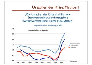 Ursachen der Krise: Mythos II
               „Die Ursachen der Krise sind: Zu hohe
                 Staatsverschuldung und mangelnde
              Wettbewerbsfähigkeit einiger Euro-Staaten“
                              Angela Merkel, im Bundestag12/2011
'"#
                      +,--,../012345#65#7#34.#89:#

&$#


&"#

                                                                         !"#$%$&#'!()*!+,-./$0!
%$#                                                                      !!!"1!(23!+,-./$0!
                                                                         !!!456/$$/789!

%"#


!$#


!"#                                                                     Quelle: Eurostat
      (''$#   (''%#   ('''#    )""(#   )""*#    )""$#   )""%#   )""'#
 