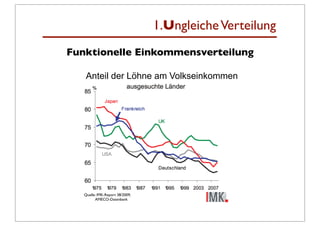 1.Ungleiche Verteilung
Funktionelle Einkommensverteilung

    Anteil der Löhne am Volkseinkommen




   Quelle: IMK-Report 38/2009;
         AMECO-Datenbank
 