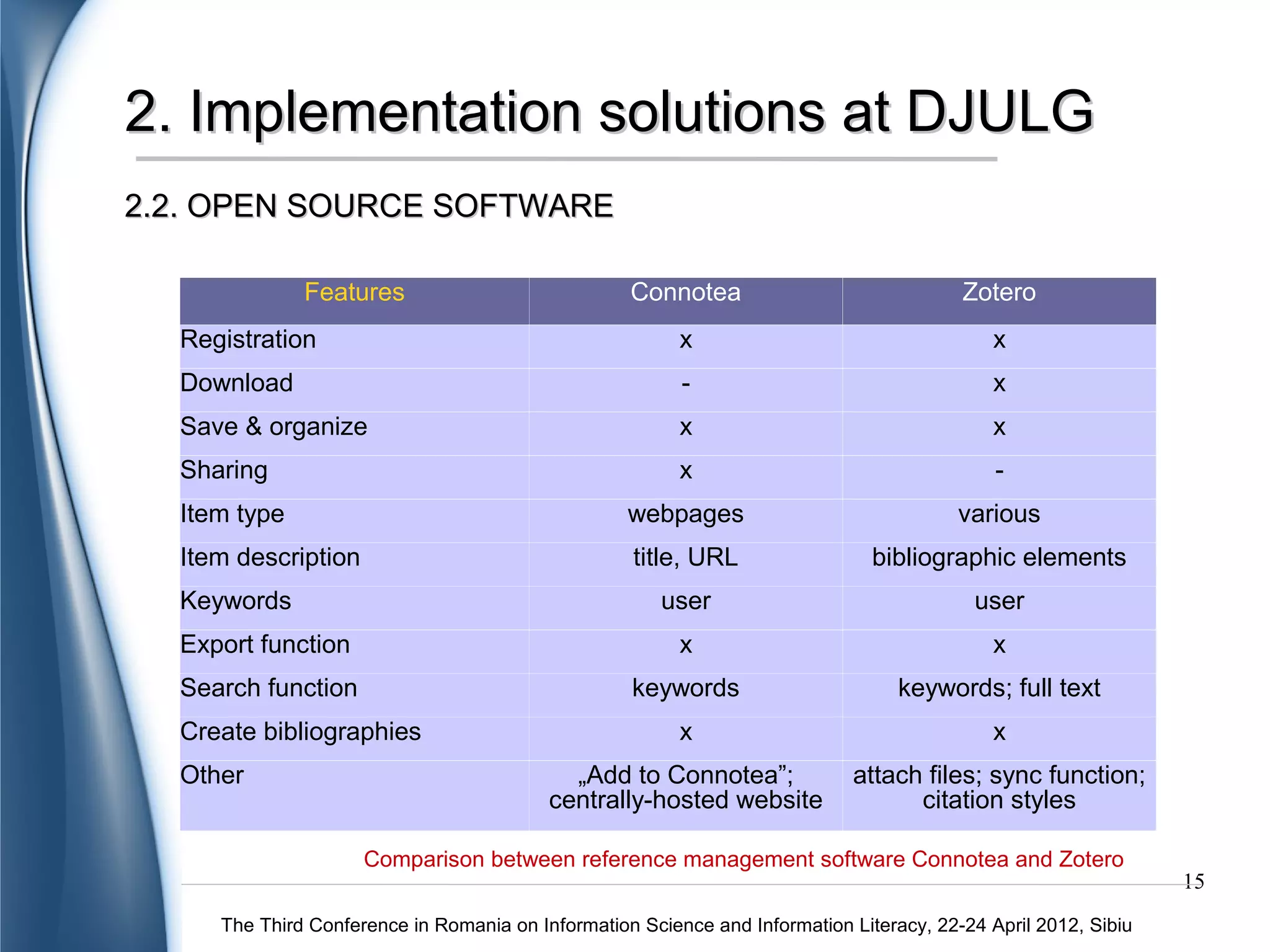 2. Implementation solutions at DJULG
2.3. WEB 2.0 TOOLS



                                                  RSS FEEDS


                                     INSTANT MESSAGING


                                SOCIAL NETWORKS


              DO-IT-YOURSELF TECHNOLOGIES




                                                                                                               15
    The Third Conference in Romania on Information Science and Information Literacy, 22-24 April 2012, Sibiu
 