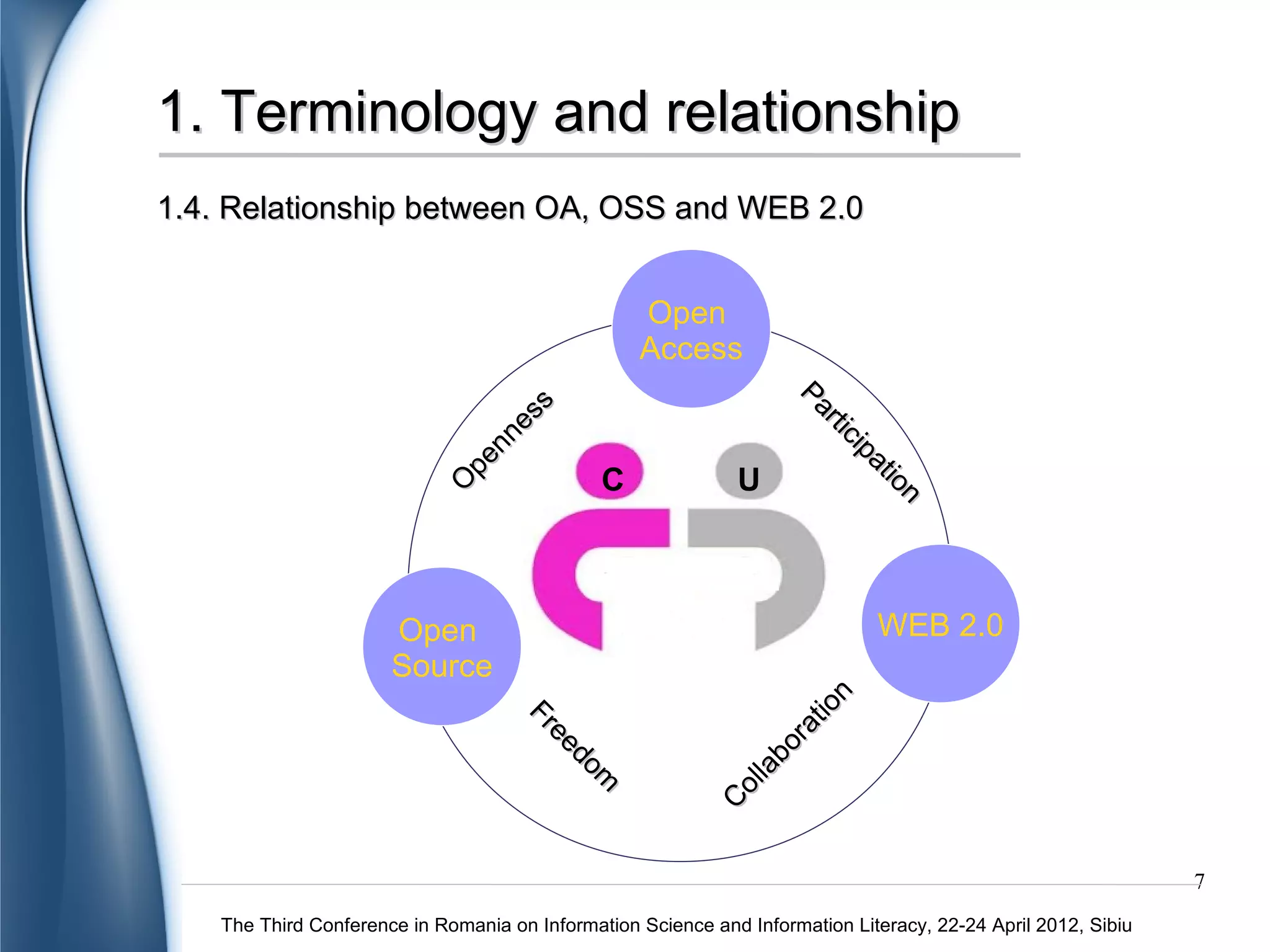 1. Terminology and relationship
1.4. Relationship between OA, OSS and WEB 2.0


                                                    Open
                                                    Access
                                                                     Pa
                                                                       rti



                                   ss
                                                                           ci

                                 ne
                                                                              pa
                              en
                                                                                 tio
                                               C              U
                            Op
                                                                                     n




                       Open                                                     WEB 2.0
                       Source
                                       Fr



                                                                          n
                                                                     ti o
                                          ee

                                                                  ra
                                             do
                                                m               bo
                                                              la
                                                            ol
                                                           C




                                                                                                               7
    The Third Conference in Romania on Information Science and Information Literacy, 22-24 April 2012, Sibiu
 