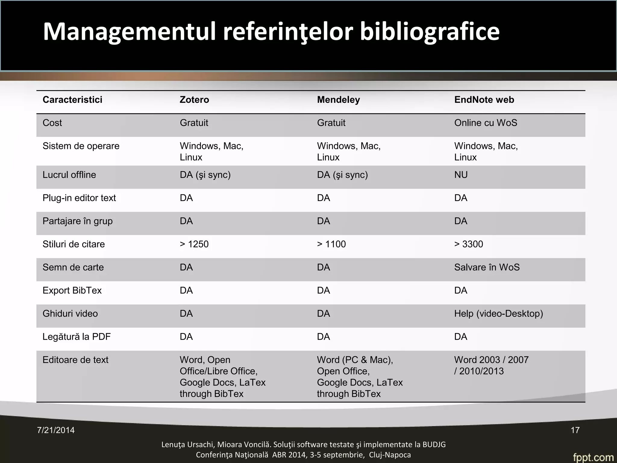 7/21/2014 17 
Lenuţa Ursachi, Mioara Voncilă. Soluţii software testate şi implementate la BUDJG 
Conferinţa Naţională ABR 2014, 3-5 septembrie, Cluj-Napoca 
Caracteristici 
Zotero 
Mendeley 
EndNote web 
Cost 
Gratuit 
Gratuit 
Online cu WoS 
Sistem de operare 
Windows, Mac, 
Linux 
Windows, Mac, 
Linux 
Windows, Mac, 
Linux 
Lucrul offline 
DA (şi sync) 
DA (şi sync) 
NU 
Plug-in editor text 
DA 
DA 
DA 
Partajare în grup 
DA 
DA 
DA 
Stiluri de citare 
> 1250 
> 1100 
> 3300 
Semn de carte 
DA 
DA 
Salvare în WoS 
Export BibTex 
DA 
DA 
DA 
Ghiduri video 
DA 
DA 
Help (video-Desktop) 
Legătură la PDF 
DA 
DA 
DA 
Editoare de text 
Word, Open 
Office/Libre Office, 
Google Docs, LaTex 
through BibTex 
Word (PC & Mac), 
Open Office, 
Google Docs, LaTex 
through BibTex 
Word 2003 / 2007 
/ 2010/2013 
Managementul referinţelor bibliografice  