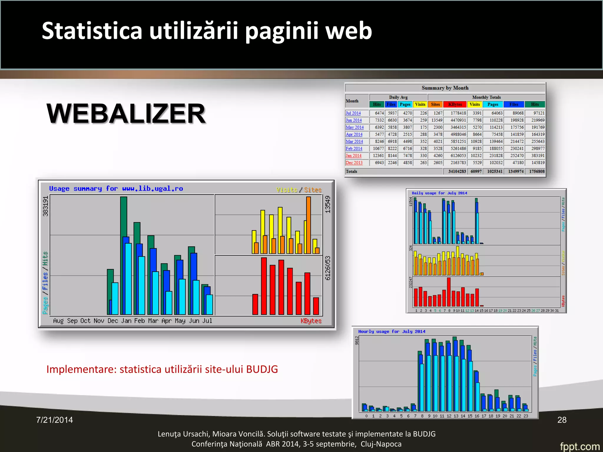 7/21/2014 28 
Lenuţa Ursachi, Mioara Voncilă. Soluţii software testate şi implementate la BUDJG 
Conferinţa Naţională ABR 2014, 3-5 septembrie, Cluj-Napoca 
WEBALIZER 
Implementare: statistica utilizării site-ului BUDJG 
Statistica utilizării paginii web  