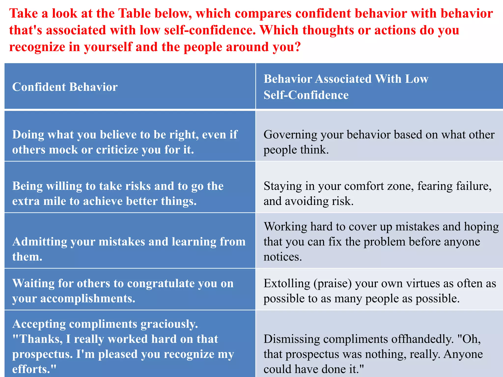 Take a look at the Table below, which compares confident behavior with behavior
that's associated with low self-confidence. Which thoughts or actions do you
recognize in yourself and the people around you?
Confident Behavior
Behavior Associated With Low
Self-Confidence
Doing what you believe to be right, even if
others mock or criticize you for it.
Governing your behavior based on what other
people think.
Being willing to take risks and to go the
extra mile to achieve better things.
Staying in your comfort zone, fearing failure,
and avoiding risk.
Admitting your mistakes and learning from
them.
Working hard to cover up mistakes and hoping
that you can fix the problem before anyone
notices.
Waiting for others to congratulate you on
your accomplishments.
Extolling (praise) your own virtues as often as
possible to as many people as possible.
Accepting compliments graciously.
"Thanks, I really worked hard on that
prospectus. I'm pleased you recognize my
efforts."
Dismissing compliments offhandedly. "Oh,
that prospectus was nothing, really. Anyone
could have done it."
 