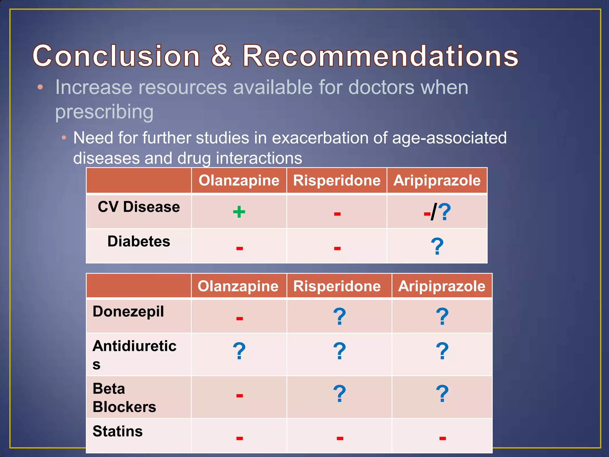 • Increase resources available for doctors when
prescribing
• Need for further studies in exacerbation of age-associated
diseases and drug interactions
Olanzapine Risperidone Aripiprazole
Donezepil
- ? ?
Antidiuretic
s
? ? ?
Beta
Blockers
- ? ?
Statins
- - -
Olanzapine Risperidone Aripiprazole
CV Disease
+ - -/?
Diabetes
- - ?
 