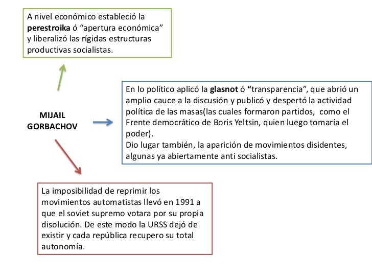 desintegracion de la URSS