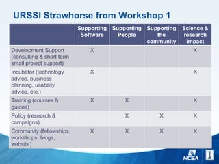 URSSI Strawhorse from Workshop 1
Supporting
Software
Supporting
People
Supporting
the
community
Science &
research
impact
Development Support
(consulting & short term
small project support)
X X
Incubator (technology
advice, business
planning, usability
advice, etc.)
X X
Training (courses &
guides)
X X X
Policy (research &
campaigns)
X X X
Community (fellowships,
workshops, blogs,
website)
X X X X
 