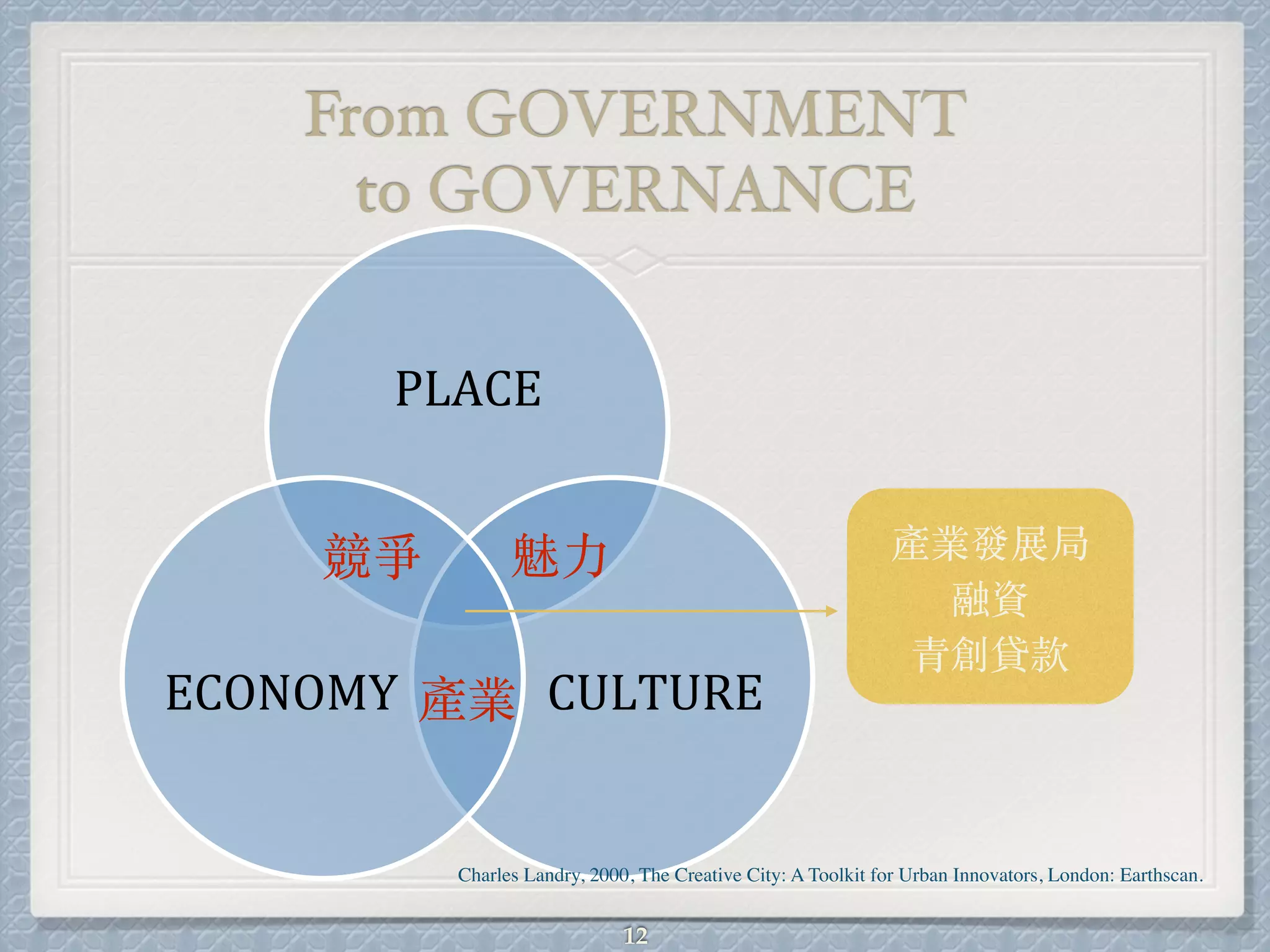 From GOVERNMENT
to GOVERNANCE
PLACE
CULTUREECONOMY
魅⼒競爭
產業
12
Charles Landry, 2000, The Creative City: A Toolkit for Urban Innovators, London: Earthscan.
產業發展局
融資
青創貸款
 
