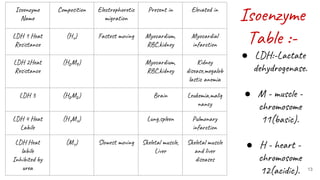 13
Isoenzyme
Table :-
Isoenzyme
Name
Composition Electrophoretic
migration
Present in Elevated in
LDH 1 Heat
Resistance
(H4) Fastest moving Myocardium,
RBC,kidney
Myocardial
infarction
LDH 2Heat
Resistance
(H₂M₁) Myocardium,
RBC,kidney
Kidney
disease,megalob
lastic anemia
LDH 3 (H₂M₂) Brain Leukemia,malig
nancy
LDH 4 Heat
Labile
(H1M3) Lung,spleen Pulmonary
infarction
LDH Heat
labile
Inhibited by
urea
(M4) Slowest moving Skeletal muscle,
Liver
Skeletal muscle
and liver
diseases
● LDH:-Lactate
dehydrogenase.
● M - muscle -
chromosome
11(basic).
● H - heart -
chromosome
12(acidic).
 