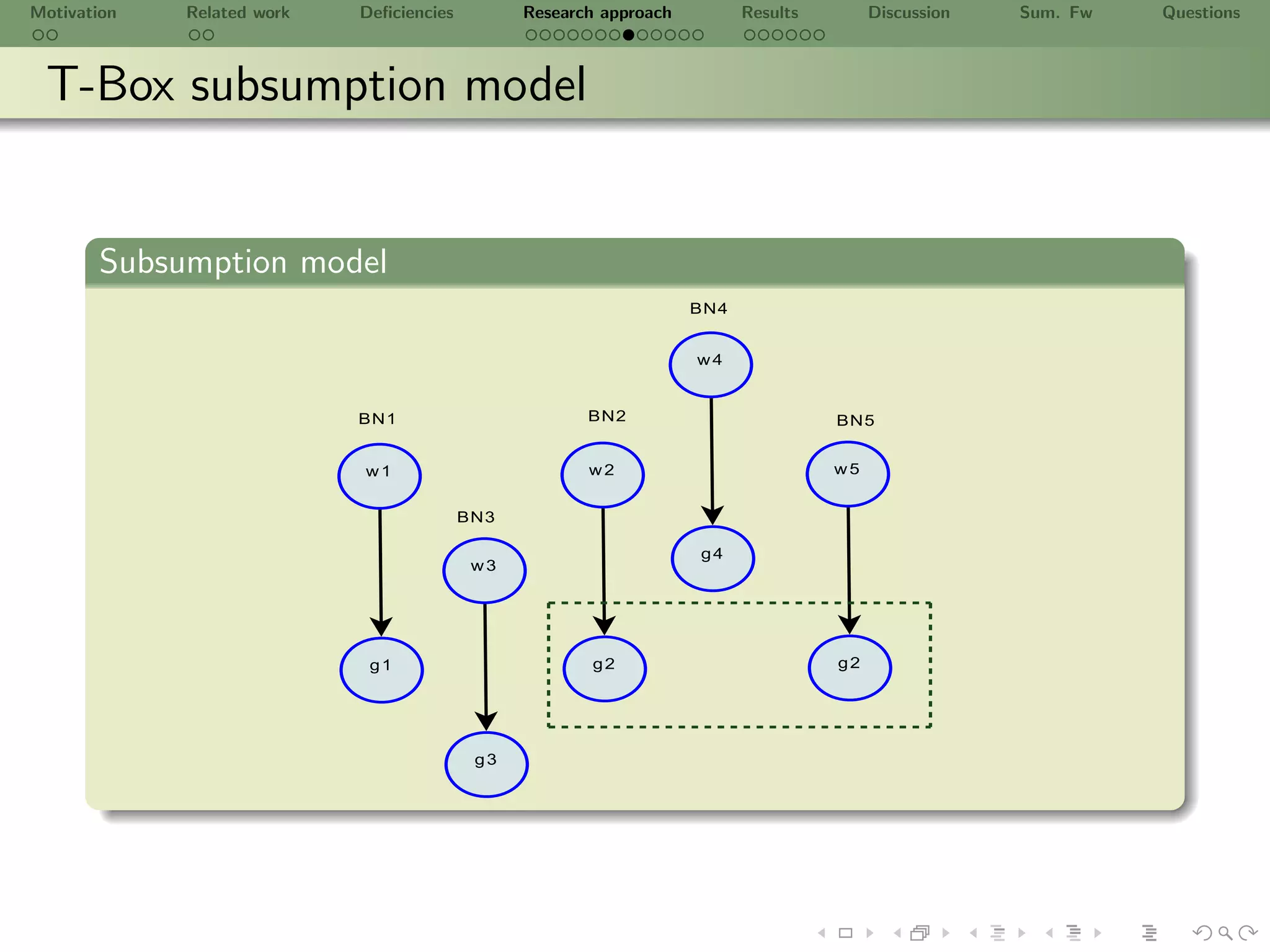Motivation   Related work   Deﬁciencies         Research approach         Results        Discussion   Sum. Fw   Questions



 T-Box subsumption model


       Subsumption model
                                                                    BN4


                                                                    w4


                            BN1                        BN2                          BN5


                            w1                         w2                           w5


                                          BN3

                                                                    g4
                                           w3




                             g1                        g2                           g2




                                           g3
 