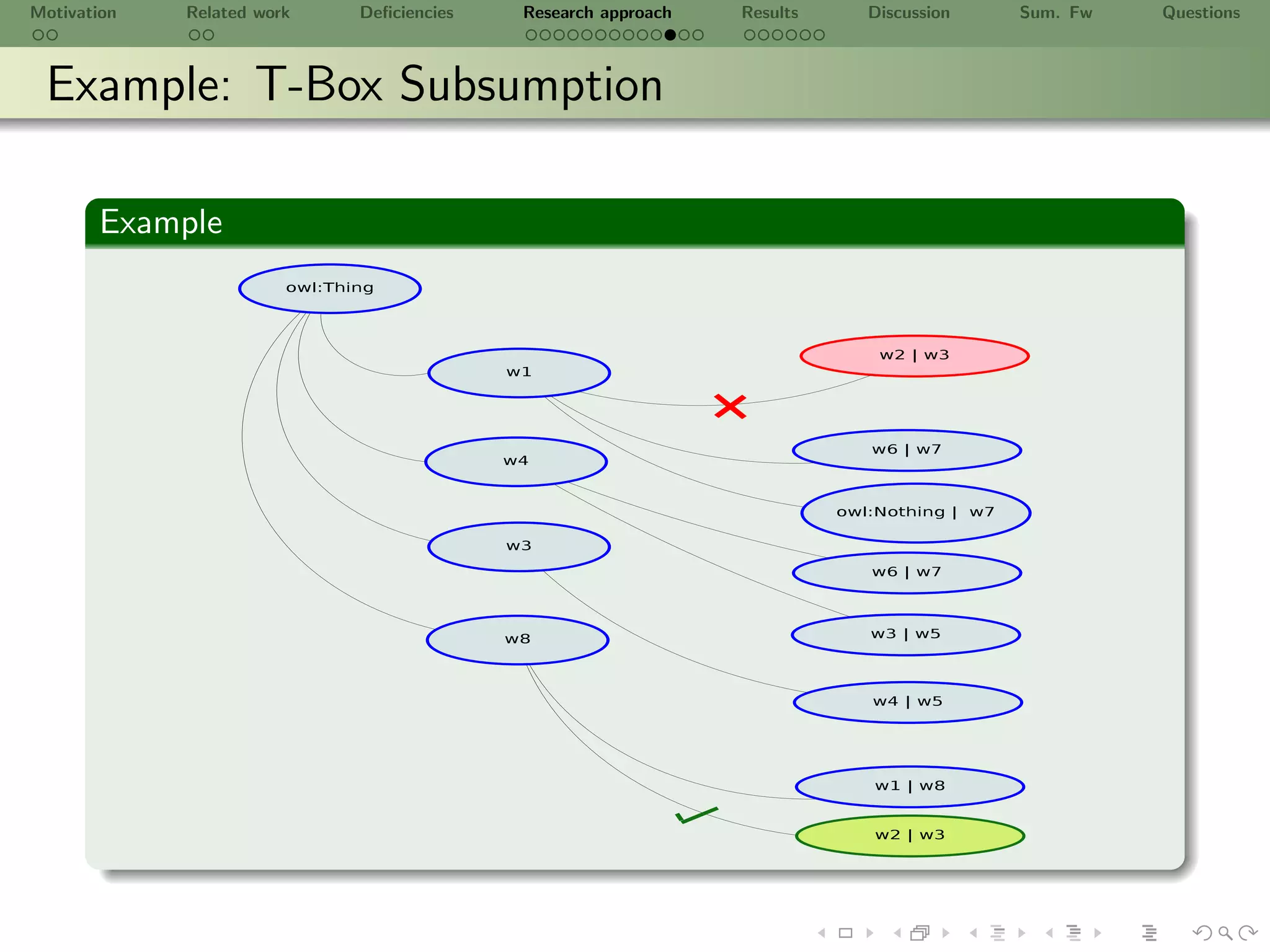 Motivation   Related work   Deﬁciencies   Research approach   Results   Discussion   Sum. Fw   Questions



 Example: T-Box Subsumption

       Example
 