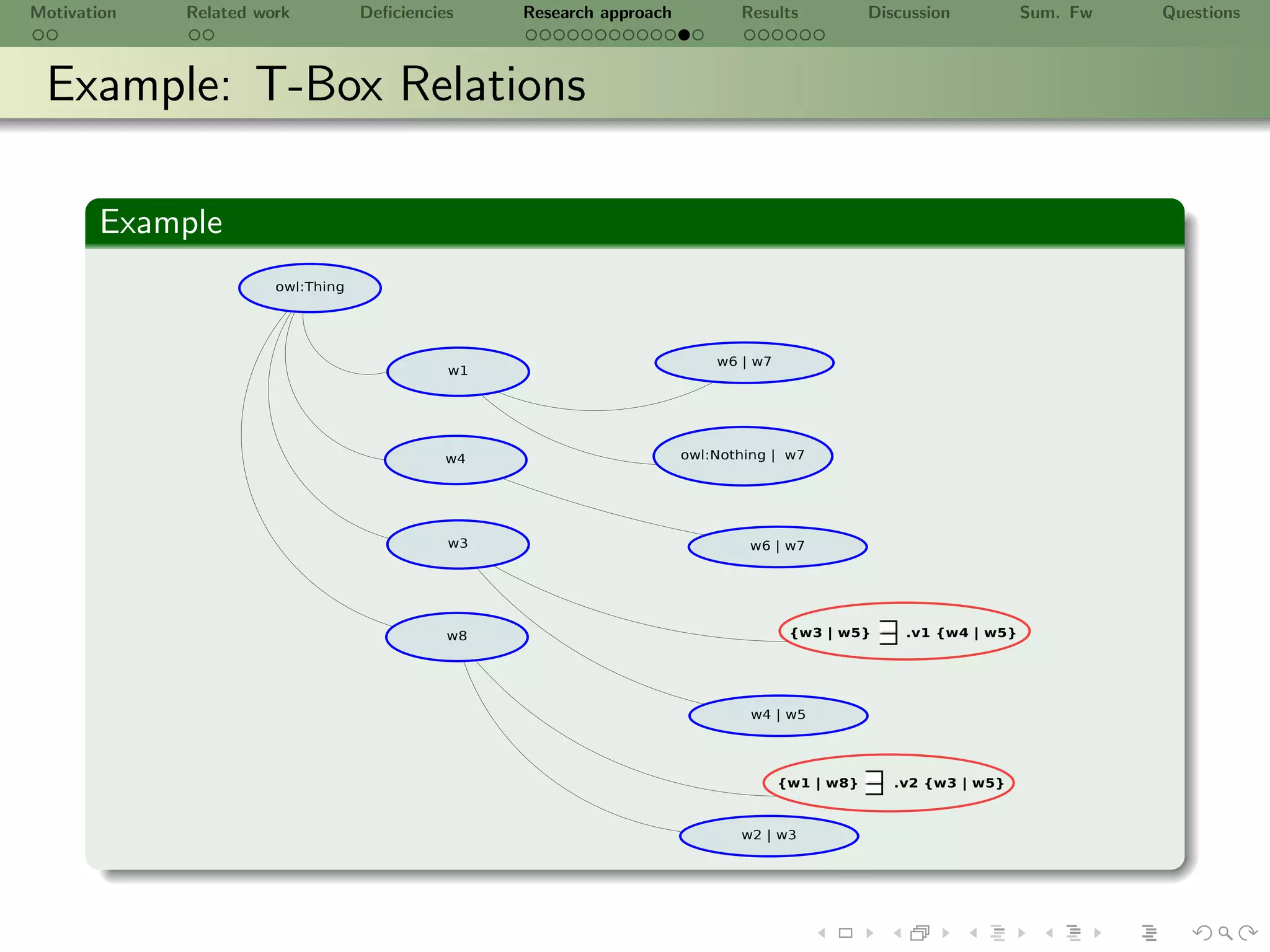 Motivation   Related work   Deﬁciencies   Research approach   Results   Discussion   Sum. Fw   Questions



 Example: T-Box Relations

       Example
 