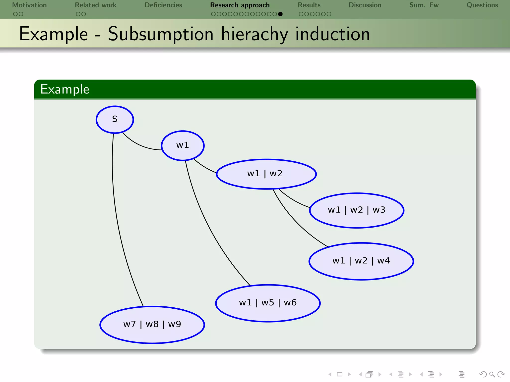 Motivation   Related work   Deﬁciencies   Research approach   Results   Discussion   Sum. Fw   Questions



 Example - Subsumption hierachy induction

       Example
 