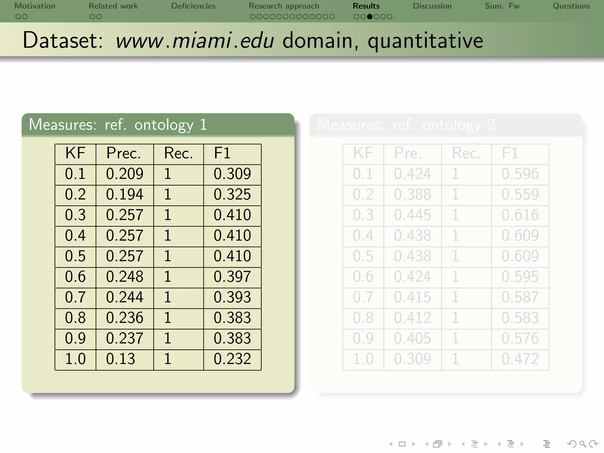Motivation         Related work   Deﬁciencies   Research approach    Results     Discussion      Sum. Fw    Questions



 Dataset: www .miami.edu domain, quantitative


   Measures: ref. ontology 1                                    Measures: ref. ontology 2
             KF        Prec.      Rec.      F1                       KF        Pre.       Rec.      F1
             0.1       0.209      1         0.309                    0.1       0.424      1         0.596
             0.2       0.194      1         0.325                    0.2       0.388      1         0.559
             0.3       0.257      1         0.410                    0.3       0.445      1         0.616
             0.4       0.257      1         0.410                    0.4       0.438      1         0.609
             0.5       0.257      1         0.410                    0.5       0.438      1         0.609
             0.6       0.248      1         0.397                    0.6       0.424      1         0.595
             0.7       0.244      1         0.393                    0.7       0.415      1         0.587
             0.8       0.236      1         0.383                    0.8       0.412      1         0.583
             0.9       0.237      1         0.383                    0.9       0.405      1         0.576
             1.0       0.13       1         0.232                    1.0       0.309      1         0.472
 