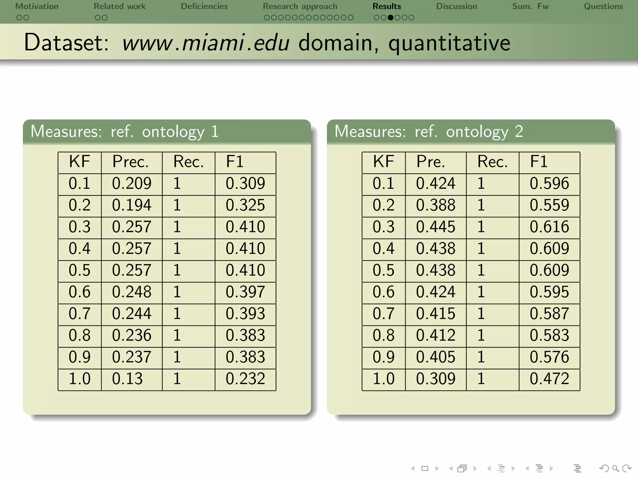 Motivation         Related work   Deﬁciencies   Research approach    Results     Discussion      Sum. Fw    Questions



 Dataset: www .miami.edu domain, quantitative


   Measures: ref. ontology 1                                    Measures: ref. ontology 2
             KF        Prec.      Rec.      F1                       KF        Pre.       Rec.      F1
             0.1       0.209      1         0.309                    0.1       0.424      1         0.596
             0.2       0.194      1         0.325                    0.2       0.388      1         0.559
             0.3       0.257      1         0.410                    0.3       0.445      1         0.616
             0.4       0.257      1         0.410                    0.4       0.438      1         0.609
             0.5       0.257      1         0.410                    0.5       0.438      1         0.609
             0.6       0.248      1         0.397                    0.6       0.424      1         0.595
             0.7       0.244      1         0.393                    0.7       0.415      1         0.587
             0.8       0.236      1         0.383                    0.8       0.412      1         0.583
             0.9       0.237      1         0.383                    0.9       0.405      1         0.576
             1.0       0.13       1         0.232                    1.0       0.309      1         0.472
 