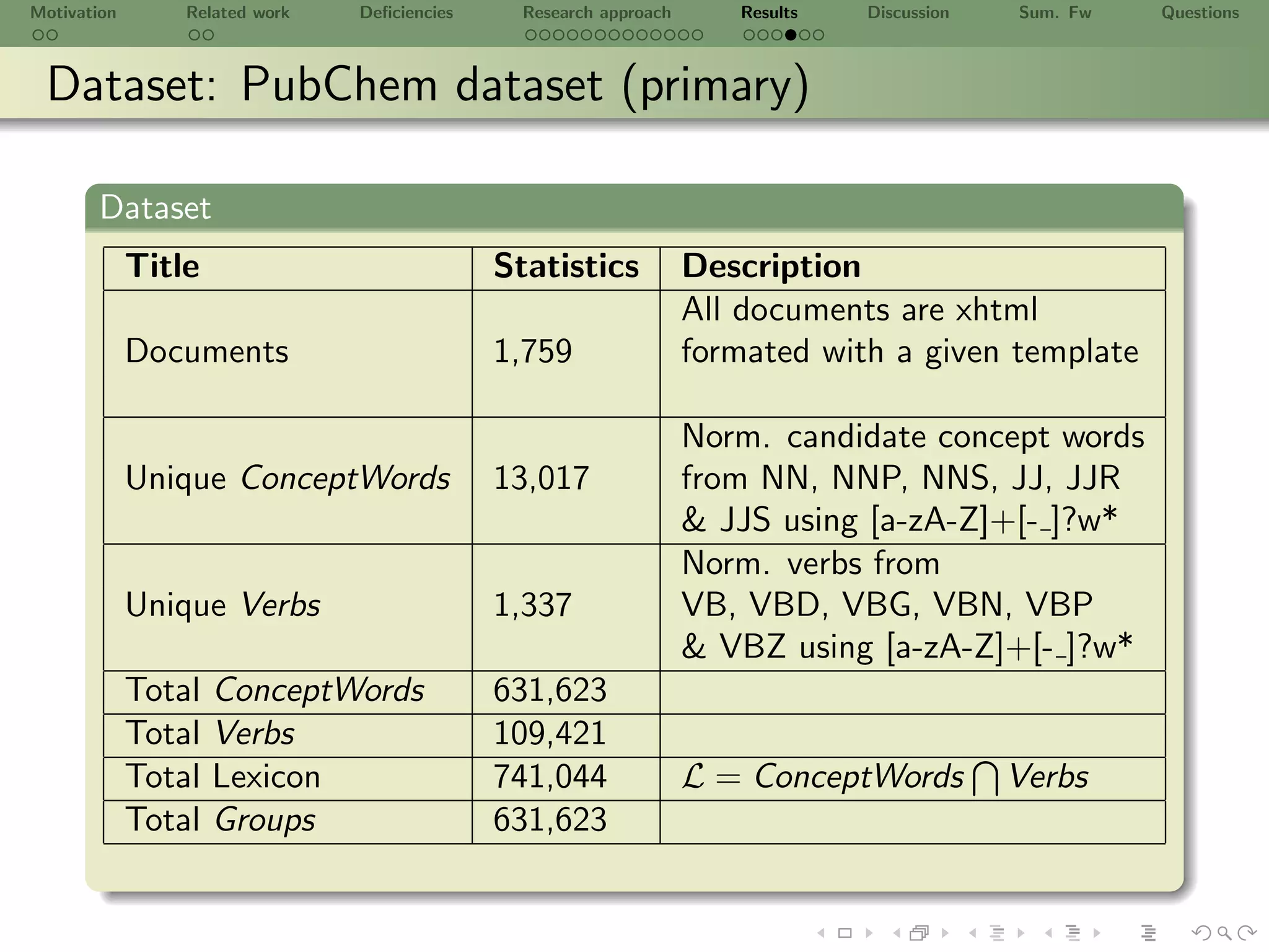 Motivation       Related work   Deﬁciencies     Research approach      Results   Discussion   Sum. Fw   Questions



 Dataset: PubChem dataset (primary)

       Dataset
             Title                            Statistics            Description
                                                                    All documents are xhtml
             Documents                        1,759                 formated with a given template

                                                                    Norm. candidate concept words
             Unique ConceptWords              13,017                from NN, NNP, NNS, JJ, JJR
                                                                    & JJS using [a-zA-Z]+[- ]?w*
                                                                    Norm. verbs from
             Unique Verbs                     1,337                 VB, VBD, VBG, VBN, VBP
                                                                    & VBZ using [a-zA-Z]+[- ]?w*
             Total   ConceptWords             631,623
             Total   Verbs                    109,421
             Total   Lexicon                  741,044               L = ConceptWords          Verbs
             Total   Groups                   631,623
 