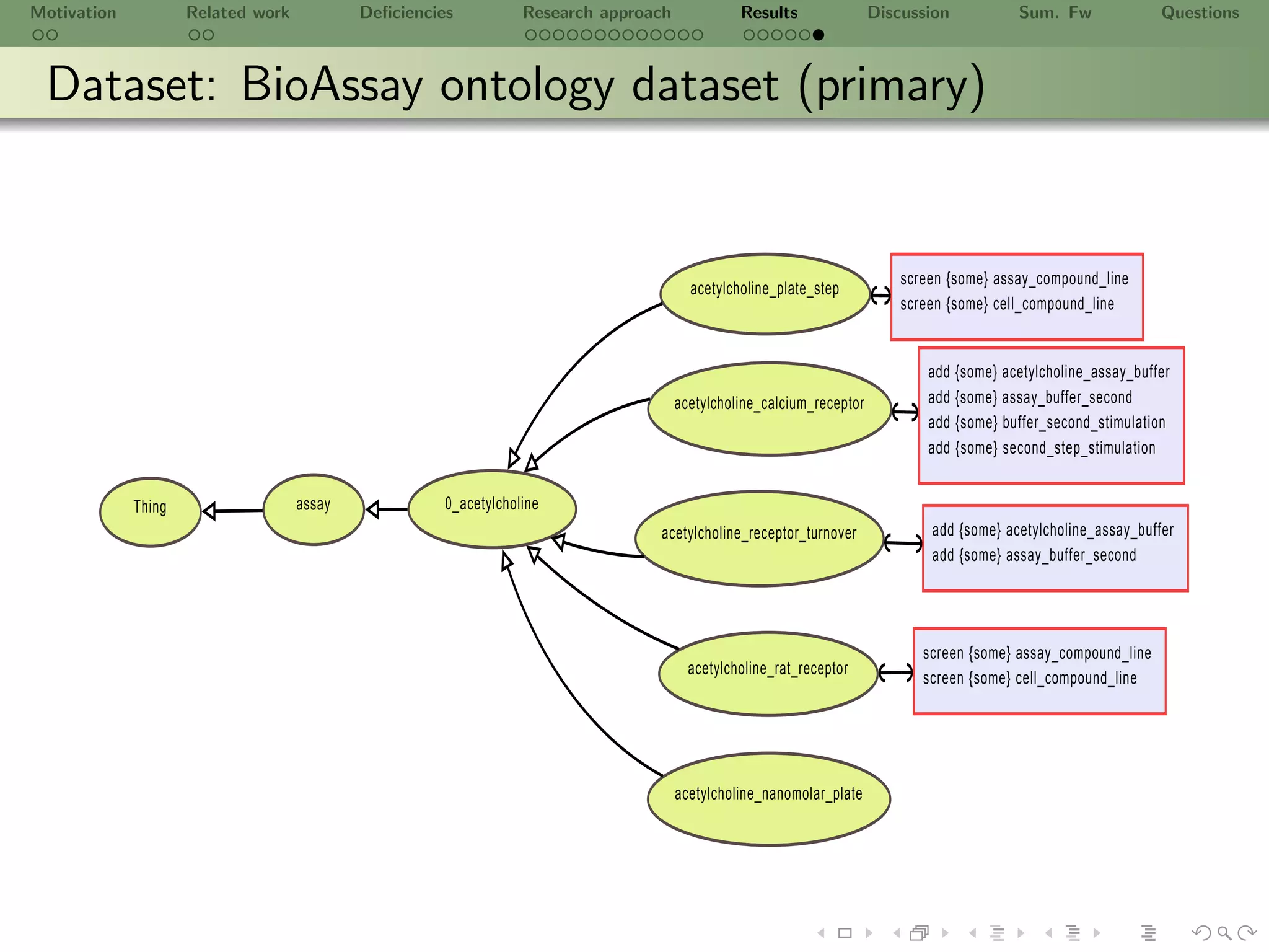 Motivation           Related work           Deﬁciencies           Research approach             Results                Discussion           Sum. Fw               Questions



 Dataset: BioAssay ontology dataset (primary)


                                                                                                                           screen {some} assay_compound_line
                                                                                        acetylcholine_plate_step
                                                                                                                           screen {some} cell_compound_line


                                                                                                                               add {some} acetylcholine_assay_buffer
                                                                                      acetylcholine_calcium_receptor           add {some} assay_buffer_second
                                                                                                                               add {some} buffer_second_stimulation
                                                                                                                               add {some} second_step_stimulation


             Thing                  assay             0_acetylcholine
                                                                                 acetylcholine_receptor_turnover               add {some} acetylcholine_assay_buffer
                                                                                                                               add {some} assay_buffer_second




                                                                                                                              screen {some} assay_compound_line
                                                                                        acetylcholine_rat_receptor
                                                                                                                              screen {some} cell_compound_line




                                                                                      acetylcholine_nanomolar_plate
 