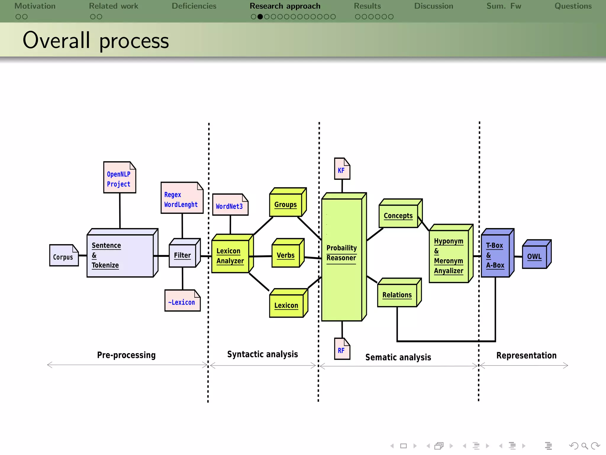 Motivation   Related work   Deﬁciencies   Research approach   Results   Discussion   Sum. Fw   Questions



 Overall process
 
