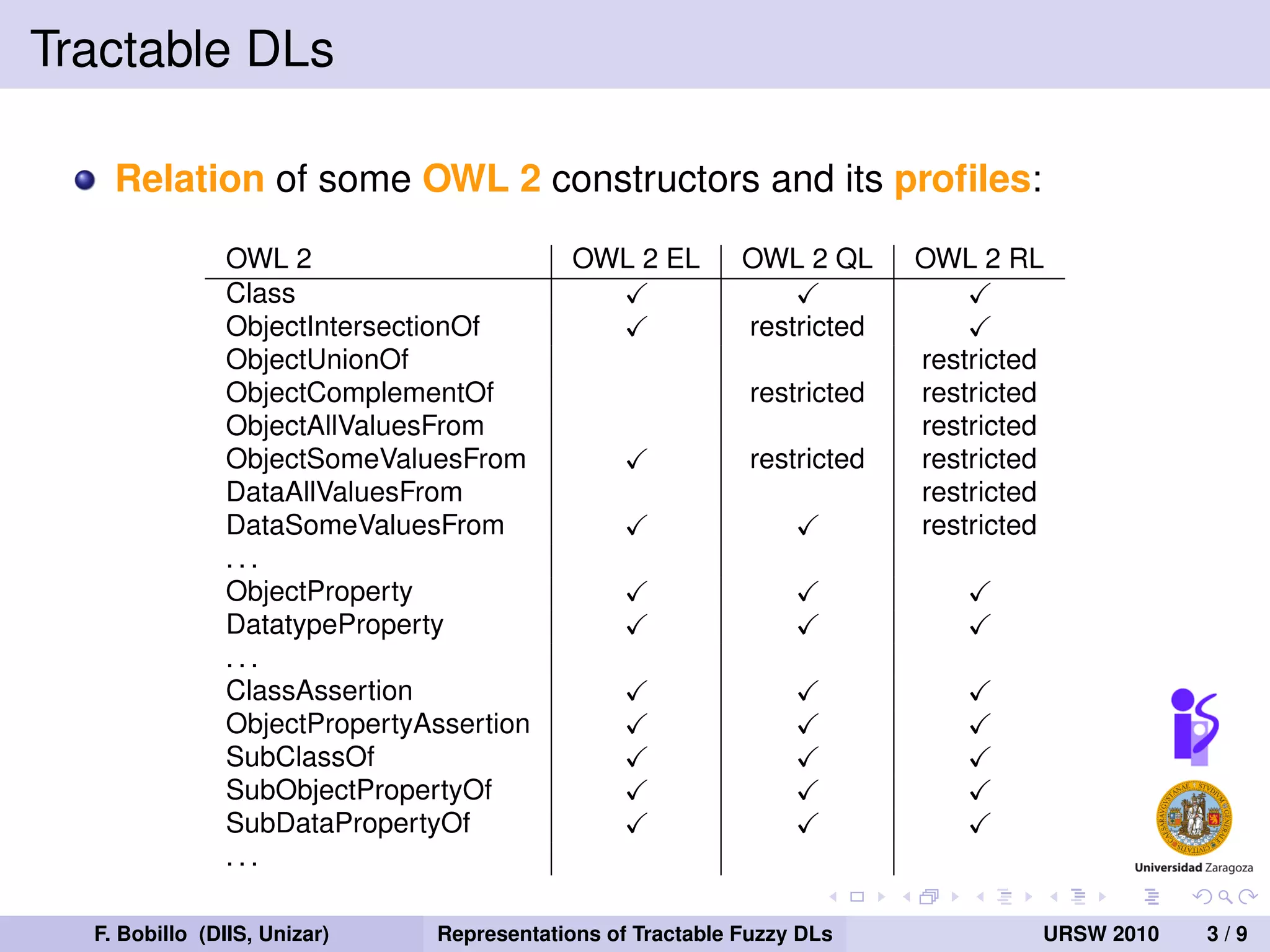 Tractable DLs

    Relation of some OWL 2 constructors and its proﬁles:

                OWL 2                      OWL 2 EL         OWL 2 QL      OWL 2 RL
                Class
                ObjectIntersectionOf                         restricted
                ObjectUnionOf                                             restricted
                ObjectComplementOf                           restricted   restricted
                ObjectAllValuesFrom                                       restricted
                ObjectSomeValuesFrom                         restricted   restricted
                DataAllValuesFrom                                         restricted
                DataSomeValuesFrom                                        restricted
                ...
                ObjectProperty
                DatatypeProperty
                ...
                ClassAssertion
                ObjectPropertyAssertion
                SubClassOf
                SubObjectPropertyOf
                SubDataPropertyOf
                ...

  F. Bobillo (DIIS, Unizar)    Representations of Tractable Fuzzy DLs                  URSW 2010   3/9
 