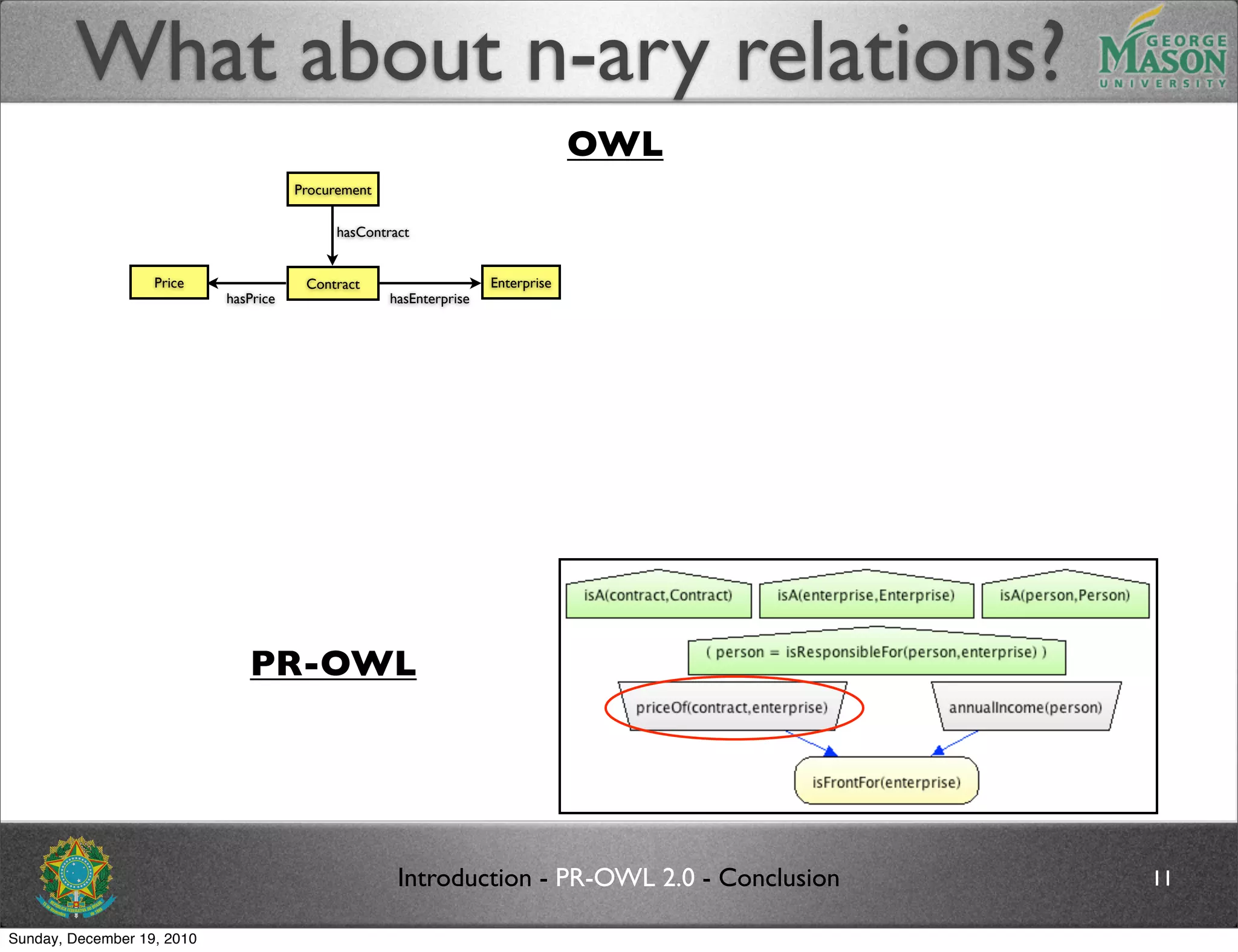 What about n-ary relations?
                                                                                  OWL
                                       Procurement

                                             hasContract


                   Price                Contract                     Enterprise
                            hasPrice                 hasEnterprise




                               PR-OWL




                                                      Introduction - PR-OWL 2.0 - Conclusion   11

Sunday, December 19, 2010
 