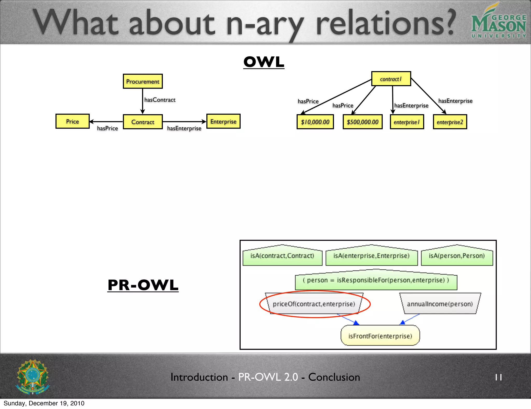 What about n-ary relations?
                                                                                  OWL
                                       Procurement                                                                       contract1


                                             hasContract                                hasPrice                                              hasEnterprise
                                                                                                      hasPrice                hasEnterprise

                   Price                Contract                     Enterprise          $10,000.00        $500,000.00        enterprise1     enterprise2
                            hasPrice                 hasEnterprise




                               PR-OWL




                                                      Introduction - PR-OWL 2.0 - Conclusion                                                                  11

Sunday, December 19, 2010
 