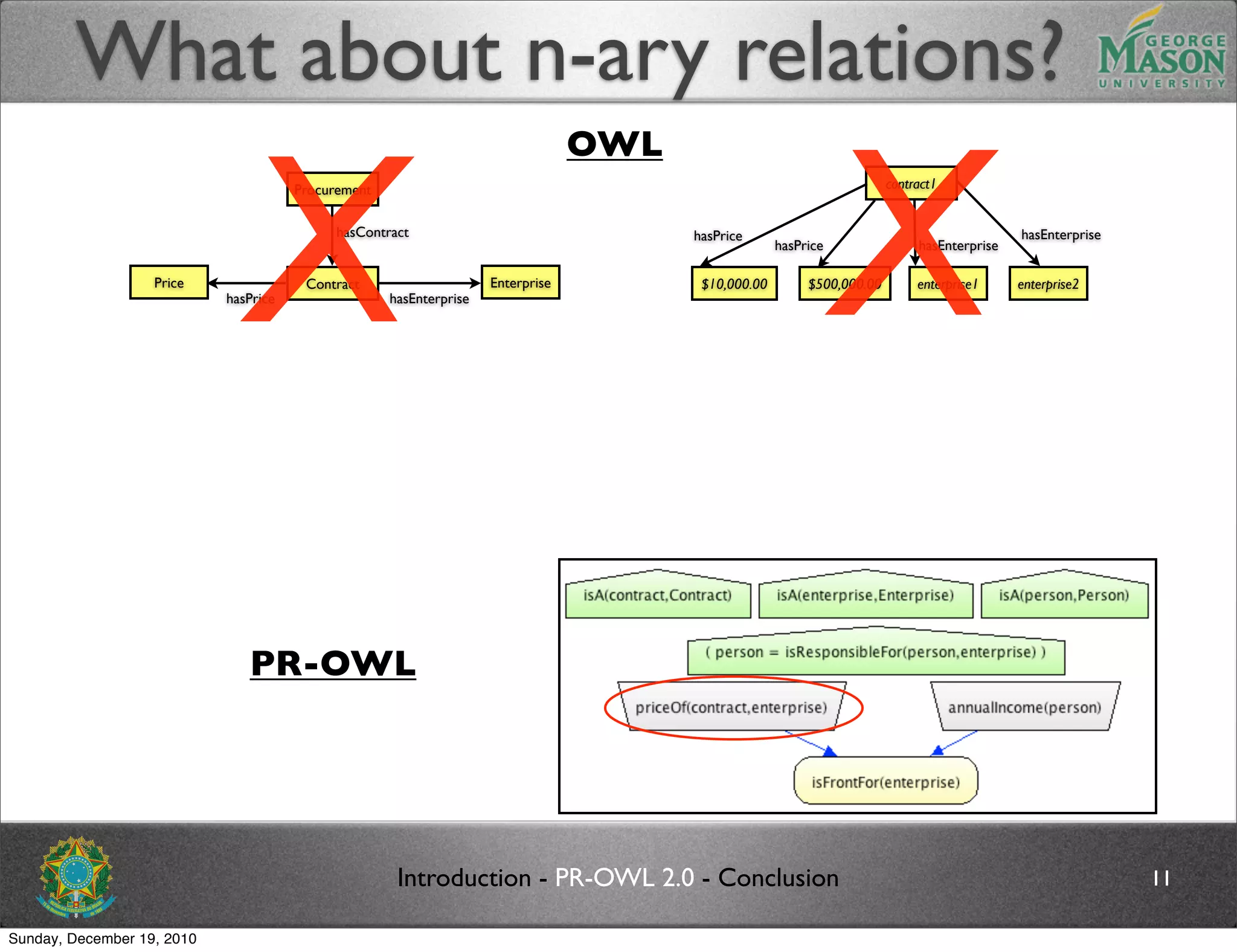 What about n-ary relations?

                               X                                                                                 X
                                                                                  OWL
                                       Procurement                                                                       contract1


                                             hasContract                                hasPrice                                              hasEnterprise
                                                                                                      hasPrice                hasEnterprise

                   Price                Contract                     Enterprise          $10,000.00        $500,000.00        enterprise1     enterprise2
                            hasPrice                 hasEnterprise




                               PR-OWL




                                                      Introduction - PR-OWL 2.0 - Conclusion                                                                  11

Sunday, December 19, 2010
 