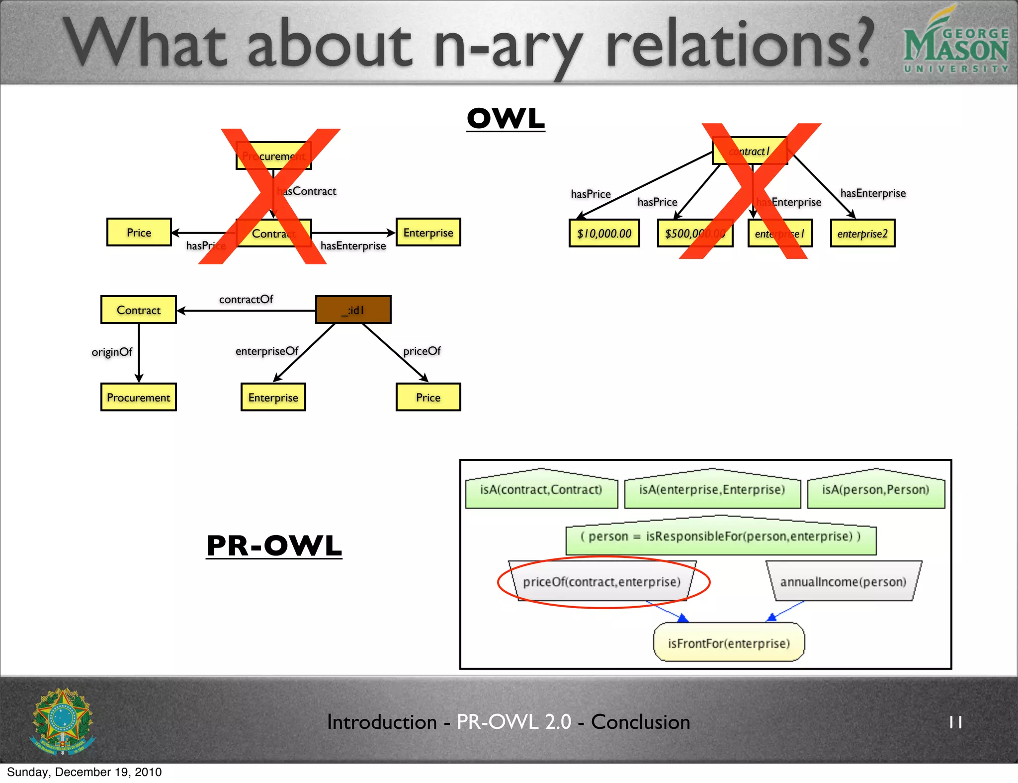 What about n-ary relations?

                                 X                                                                                   X
                                                                                      OWL
                                          Procurement                                                                        contract1


                                                 hasContract                                hasPrice                                              hasEnterprise
                                                                                                          hasPrice                hasEnterprise

                    Price                   Contract                     Enterprise          $10,000.00        $500,000.00        enterprise1     enterprise2
                              hasPrice                   hasEnterprise



                                    contractOf
                 Contract                                      _:id1


             originOf                    enterpriseOf                    priceOf


                Procurement                Enterprise                      Price




                                 PR-OWL




                                                          Introduction - PR-OWL 2.0 - Conclusion                                                                  11

Sunday, December 19, 2010
 