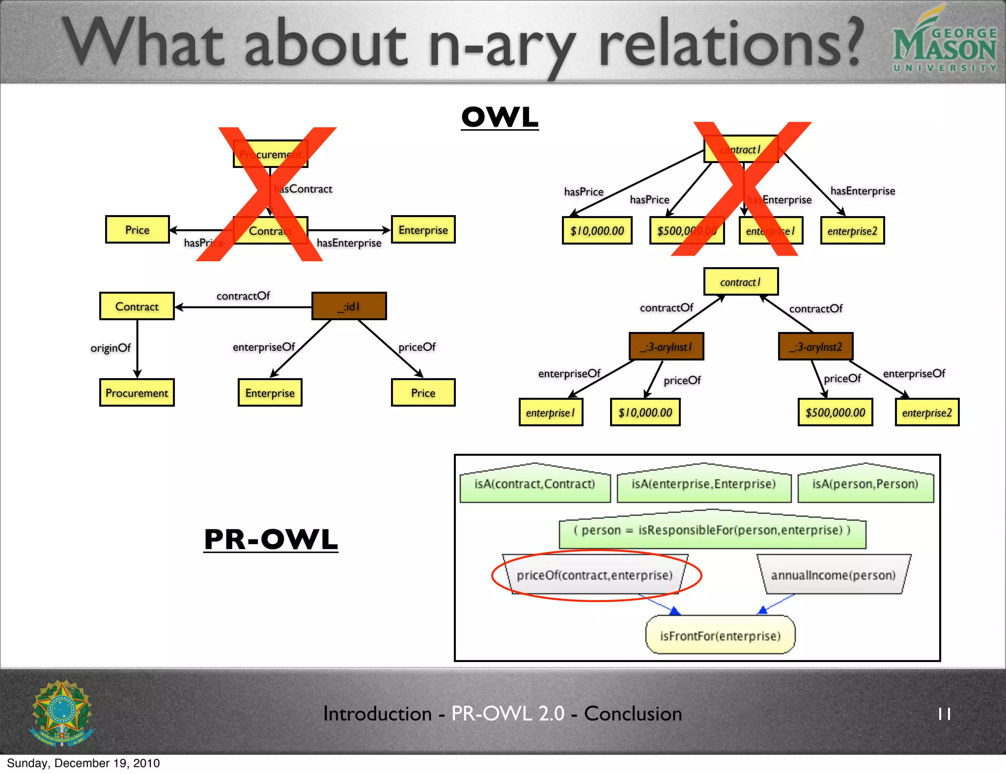 What about n-ary relations?

                                 X                                                                                       X
                                                                                      OWL
                                          Procurement                                                                            contract1


                                                 hasContract                                    hasPrice                                                hasEnterprise
                                                                                                              hasPrice                hasEnterprise

                    Price                   Contract                     Enterprise              $10,000.00        $500,000.00        enterprise1       enterprise2
                              hasPrice                   hasEnterprise


                                                                                                                                 contract1
                                    contractOf
                 Contract                                      _:id1                                            contractOf                     contractOf


             originOf                    enterpriseOf                    priceOf                               _:3-aryInst1                    _:3-aryInst2

                                                                                          enterpriseOf                                                 priceOf        enterpriseOf
                                                                                                                    priceOf
                Procurement                Enterprise                      Price
                                                                                        enterprise1        $10,000.00                               $500,000.00          enterprise2




                                 PR-OWL




                                                          Introduction - PR-OWL 2.0 - Conclusion                                                                                11

Sunday, December 19, 2010
 