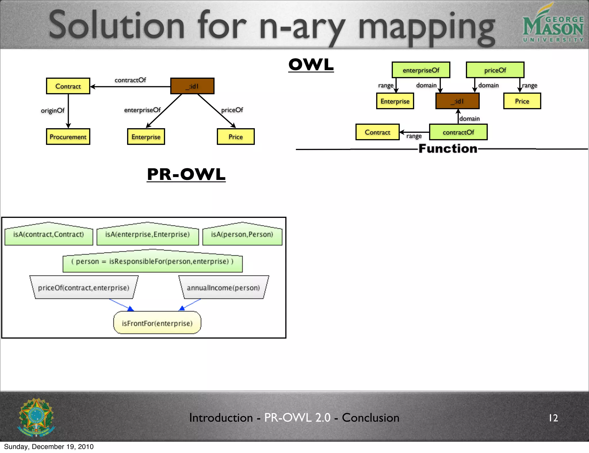 Solution for n-ary mapping
                                                                OWL                       enterpriseOf                 priceOf
                            contractOf
              Contract                        _:id1                               range        domain                 domain       range

                                                                                  Enterprise               _:id1                 Price
          originOf             enterpriseOf           priceOf
                                                                                                              domain

                                                                              Contract                   contractOf
             Procurement         Enterprise             Price                              range




                                         PR-OWL




                                               Introduction - PR-OWL 2.0 - Conclusion                                                      12

Sunday, December 19, 2010
 