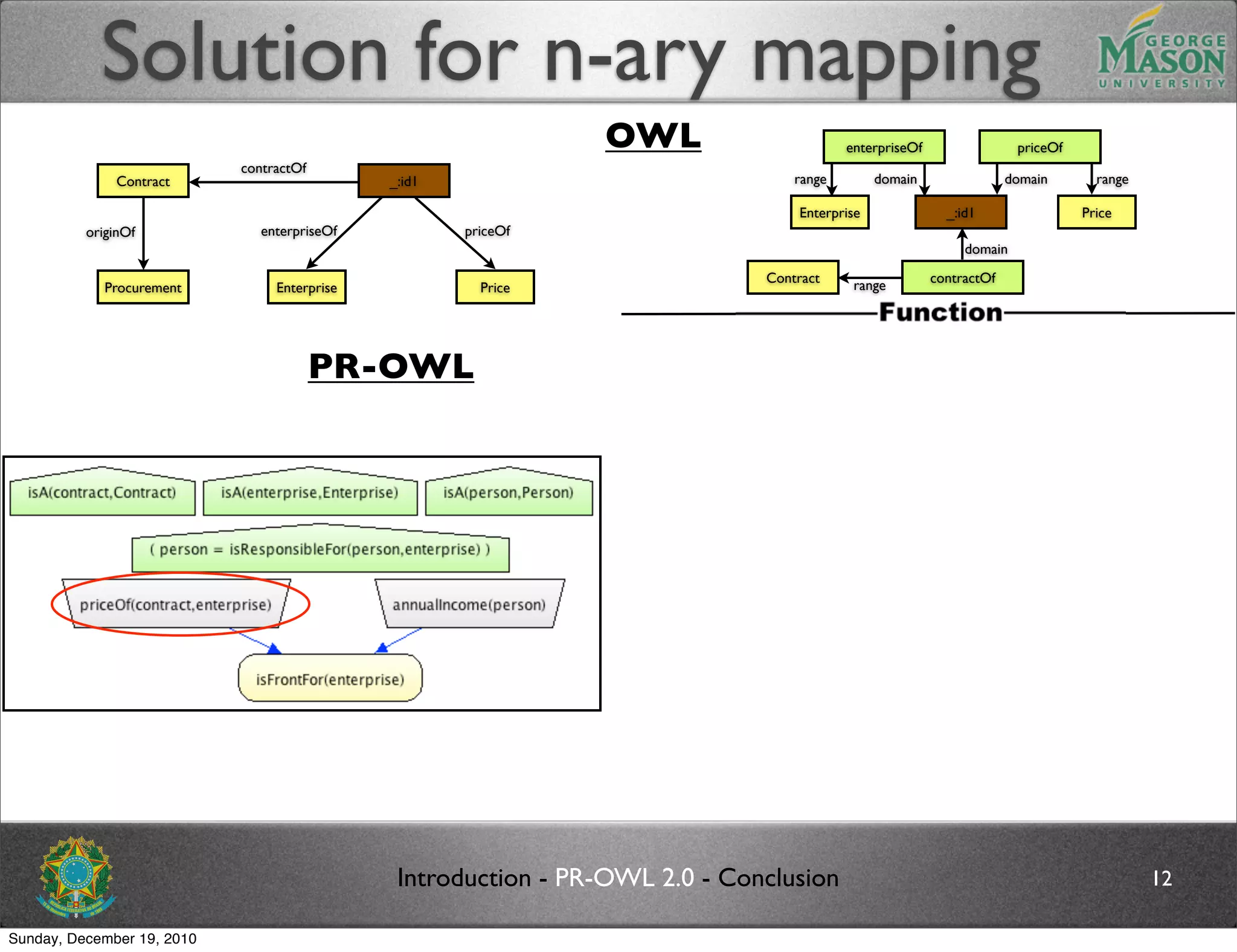 Solution for n-ary mapping
                                                                OWL                       enterpriseOf                 priceOf
                            contractOf
              Contract                        _:id1                               range        domain                 domain       range

                                                                                  Enterprise               _:id1                 Price
          originOf             enterpriseOf           priceOf
                                                                                                              domain

                                                                              Contract                   contractOf
             Procurement         Enterprise             Price                              range




                                         PR-OWL




                                               Introduction - PR-OWL 2.0 - Conclusion                                                      12

Sunday, December 19, 2010
 