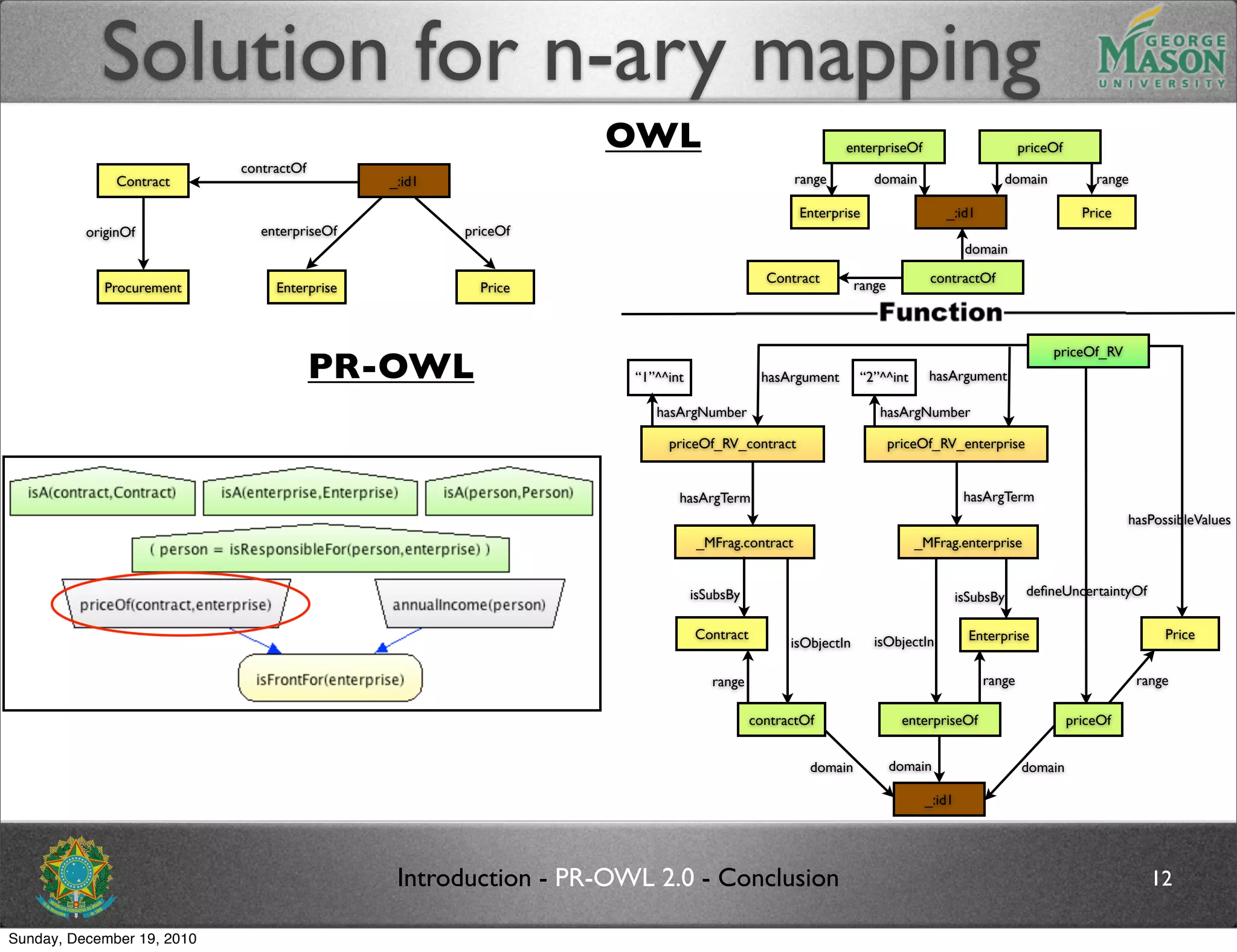 Solution for n-ary mapping
                                                                OWL                                     enterpriseOf                         priceOf
                            contractOf
              Contract                        _:id1                                             range          domain                   domain             range

                                                                                                Enterprise                   _:id1                       Price
          originOf             enterpriseOf           priceOf
                                                                                                                                  domain

                                                                                           Contract                       contractOf
             Procurement         Enterprise             Price                                               range



                                                                                                                                                  priceOf_RV
                                         PR-OWL                    “1”^^int               hasArgument       “2”^^int      hasArgument

                                                                      hasArgNumber                              hasArgNumber

                                                                        priceOf_RV_contract                         priceOf_RV_enterprise


                                                                          hasArgTerm                                              hasArgTerm
                                                                                                                                                                 hasPossibleValues
                                                                              _MFrag.contract                           _MFrag.enterprise


                                                                              isSubsBy                                           isSubsBy     deﬁneUncertaintyOf


                                                                              Contract                                             Enterprise                          Price
                                                                                               isObjectIn      isObjectIn

                                                                                 range                                               range                         range

                                                                                         contractOf                   enterpriseOf                     priceOf


                                                                                                  domain            domain                   domain

                                                                                                                         _:id1




                                               Introduction - PR-OWL 2.0 - Conclusion                                                                                12

Sunday, December 19, 2010
 