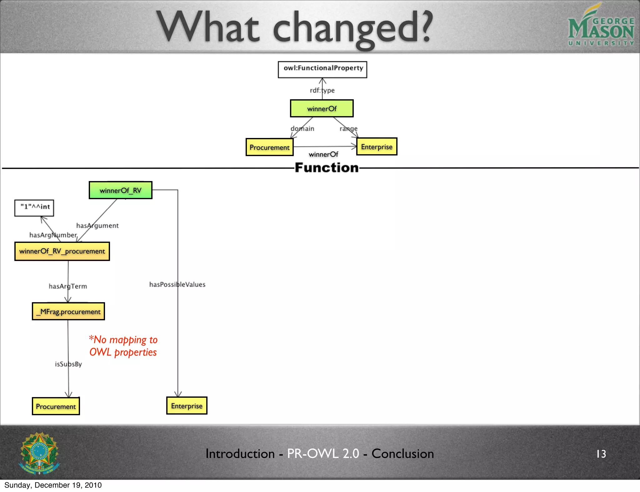 What changed?
                                                                         OWL
                                                                         winnerOf




                                                           Procurement              Enterprise
                                                                         winnerOf



                         winnerOf_RV




   winnerOf_RV_procurement




        _MFrag.procurement


                      *No mapping to
                      OWL properties



        Procurement                    Enterprise




                                                    Introduction - PR-OWL 2.0 - Conclusion       13

Sunday, December 19, 2010
 