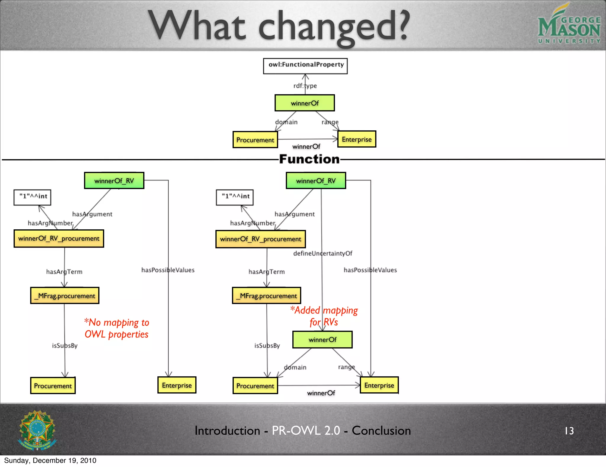 What changed?
                                                                          OWL
                                                                            winnerOf




                                                            Procurement                      Enterprise
                                                                            winnerOf



                         winnerOf_RV                                         winnerOf_RV




   winnerOf_RV_procurement                              winnerOf_RV_procurement




        _MFrag.procurement                                  _MFrag.procurement

                                                                           *Added mapping
                      *No mapping to                                           for RVs
                      OWL properties                                              winnerOf




        Procurement                    Enterprise           Procurement                             Enterprise
                                                                                  winnerOf




                                                    Introduction - PR-OWL 2.0 - Conclusion                       13

Sunday, December 19, 2010
 