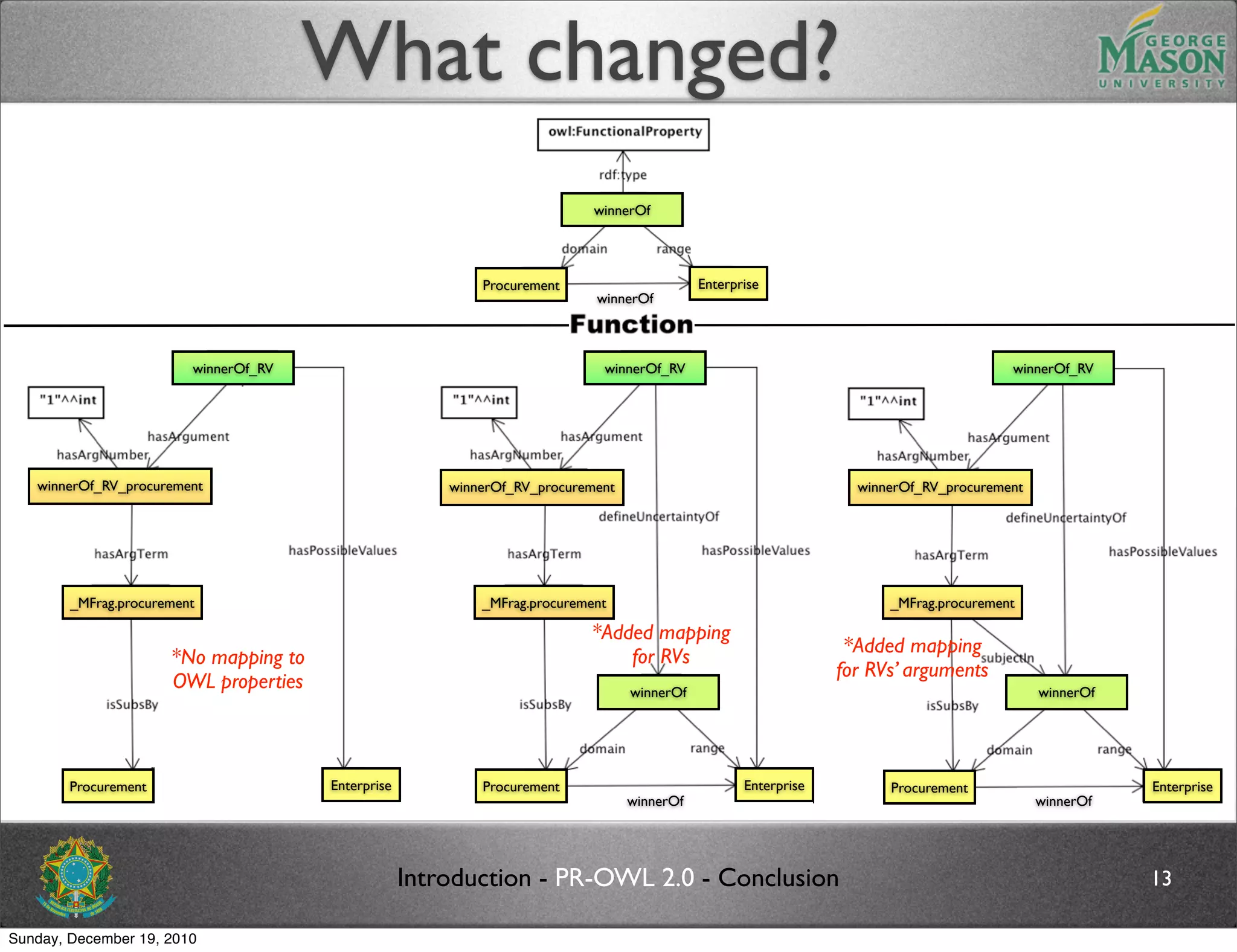 What changed?
                                                                          OWL
                                                                            winnerOf




                                                            Procurement                      Enterprise
                                                                            winnerOf



                         winnerOf_RV                                         winnerOf_RV                                                winnerOf_RV




   winnerOf_RV_procurement                              winnerOf_RV_procurement                                    winnerOf_RV_procurement




        _MFrag.procurement                                  _MFrag.procurement                                         _MFrag.procurement

                                                                           *Added mapping
                                                                                                                  *Added mapping
                      *No mapping to                                           for RVs
                                                                                                                 for RVs’ arguments
                      OWL properties                                              winnerOf                                                   winnerOf




        Procurement                    Enterprise           Procurement                             Enterprise         Procurement                      Enterprise
                                                                                  winnerOf                                                   winnerOf




                                                    Introduction - PR-OWL 2.0 - Conclusion                                                              13

Sunday, December 19, 2010
 