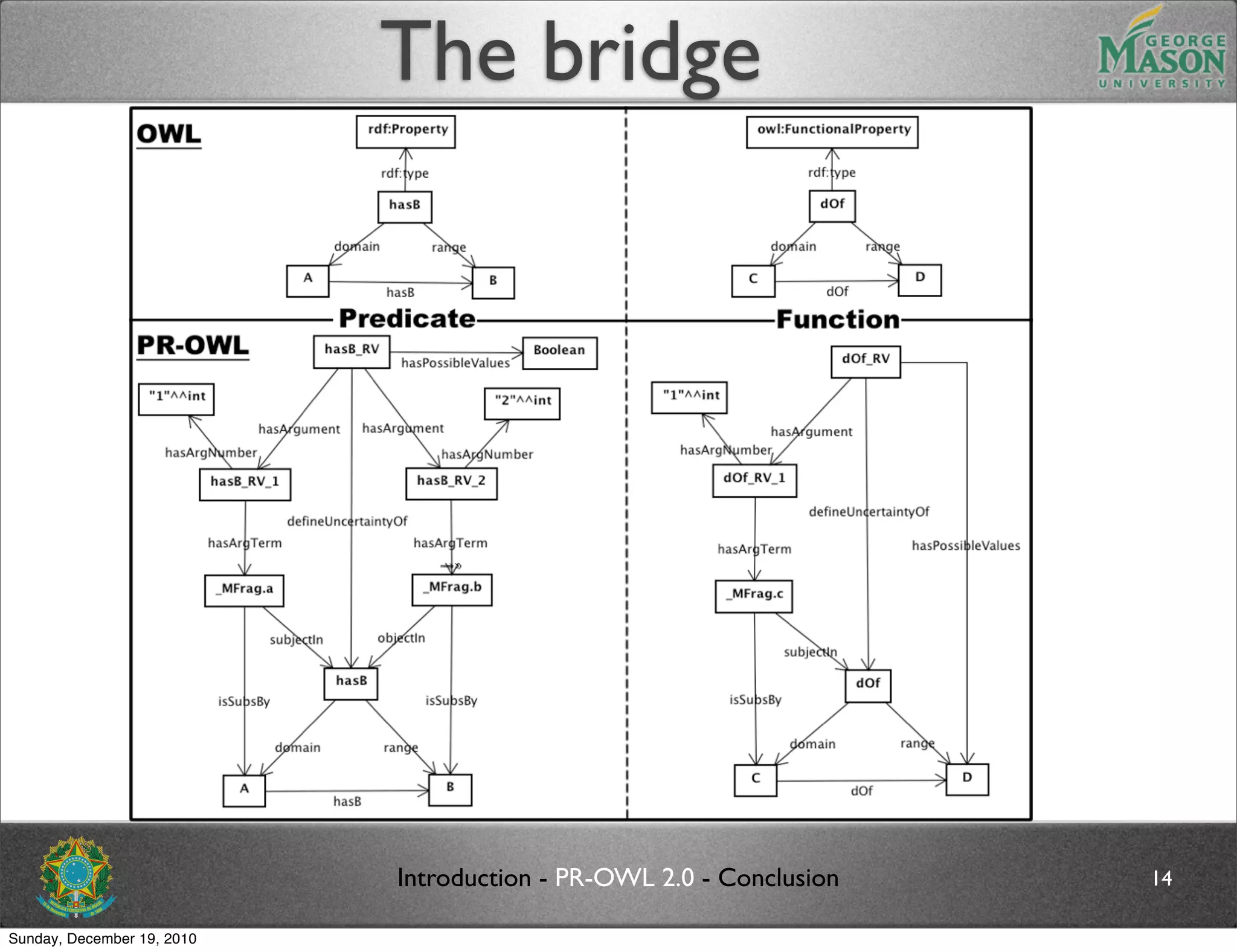 The bridge




                            Introduction - PR-OWL 2.0 - Conclusion   14

Sunday, December 19, 2010
 