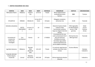11
7.- EKINTZA OSAGARRIAK 2015-2016
EKINTZA NON NOIZ NOR? KOPURUA HELBURUAK KOSTUA ARDURADUNAK
Mintzolara Irteera Villabona Irailaren
15a
LH 4-5-6 7 ikasle Bertso egitasmoaren
aurkezpenean parte
hartzea.
28 € Tutorea
D’ELIKATUZ ORDIZIA IRAILAk 23
LH eta HH 4-
5urte 19 ikasle
Elikagaien erosketari,
salmentari eta 313 € Tutoreak
Astitzeko aterpetxea
ASTITZ
(NAFARROA
)
Urriaren 13
eta 14
LH 17 IKASLE
Ikasturte hasieran ikasle-
irakasle arteko
harremanak sustatzea.
Inguruan dagoen leize bat
ikustea.
705 € egonaldia
eta Mendukiloko
sarrera 270€
garraioa
Koldo
Josune
Vanessa
Amaia
Erromatarren
museoa eta
Arditurriko
meategiak
Irun
eta Oiartzun
Azaroa LH 17 IKASLE
Erromatarrek EHn izan
zuten presentziaren berri
jaso eta historiara
hurbilketa burutzea.
Horrelako inguruekiko
interesa bultzatzea eta
jarrera egokia sustatzea.
85 € sarrera eta
200 € garraioa
Tutoreak
Igeriketa ikastaroa Billabona
Azaroak
24tik
abenduak
18ra
LH1-LH2 7 ikasle
Ur eremuan segurtasunez
aritzeko oinarrizko maila
lortzea
Guraso elkartea
Eskolako
irakasleria
Jai giroko ekintzak:
Euskara Eguna,
Inauteriak Larraul
Abendua
eta Otsaila HH2-LH6 24 ikasle Ekintza bakoitzak zehazten
dituenak
Irakasleria
 