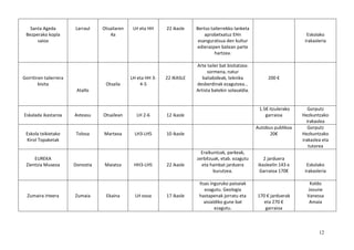 12
Santa Ageda
Bezperako kopla
saioa
Larraul Otsailaren
4a
LH eta HH 22 ikasle Bertso tailerrekko lanketa
aprobetxatuz EHn
esanguratsua den kultur
edierazpen batean parte
hartzea.
Eskolako
irakasleria
Gorritiren tailerrera
bisita
Atallo
Otsaila
LH eta HH 3-
4-5
22 IKASLE
Arte tailer bat bisitatzea:
sormena, natur
baliabideak, teknika
desberdinak ezagutzea...
Artista batekin solasaldia.
200 €
Eskalada ikastaroa Asteasu Otsailean LH 2-6 12 ikasle
1.5€ itzulerako
garraioa
Gorputz
Hezkuntzako
irakaslea
Eskola txikietako
Kirol Topaketak
Tolosa Martxoa LH3-LH5 10 ikasle
Autobus publikoa
20€
Gorputz
Hezkuntzako
irakaslea eta
tutorea
EUREKA
Zientzia Museoa Donostia Maiatza HH3-LH5 22 ikasle
Eraikuntzak, parkeak,
zerbitzuak, etab. ezagutu
eta hainbat jarduera
burutzea.
2 jarduera
ikasleelin 143 e
Garraioa 170€
Eskolako
irakasleria
Zumaira irteera Zumaia Ekaina LH osoa 17 ikasle
Itsas inguruko paisaiak
ezagutu. Geologia
hastapenak jorratu eta
aisialdiko gune bat
ezagutu.
170 € jarduerak
eta 270 €
garraioa
Koldo
Josune
Vanessa
Amaia
 