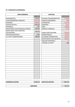 16
10.- KUDEAKETA EKONIMIKOA
DIRU-SARRERAK GASTUAK
EKIPAMENDUA 233,14 FAKTURA TXIKIAKDENDETAN 773,06
FUNTZIONAMENDU ARRUNTA 1221,38 EKINTZA OSAGARRIAK 568
GERAKINA 880,00 FOTOKOPIAK 241,24
IKASLEEN KUOTA 2146,00 GARRAIOA 1231
INTERESAK 1,03 INIKA 106,68
IKASTETXEEN TESTULIBURUAK GURASO 494,00 IRAKASLE GARRAIOA 8,24
IKASTETXEEN TESTULIBURUAK
DELEGAZIOAK
969,00
LIBURU-ARGITALPENAK 284,36
IKASLEEN MATERIALA 0,00 IKASMATERIALA 772,01
LH- ASTITZ DOMIZILIAZIOA 986,00 ALTZARIAK-INFORMATIKA 673,45
IKASTETXEEN TESTULIBURUAK 320,52
IKASLEEN MATERIALA 0
IRTEERA LH ASTITZ 986
SARRERAK GUZTIRA 6930,55 GASTUAK GUZTIRA 5964,56
GERAKINA 965,99
 