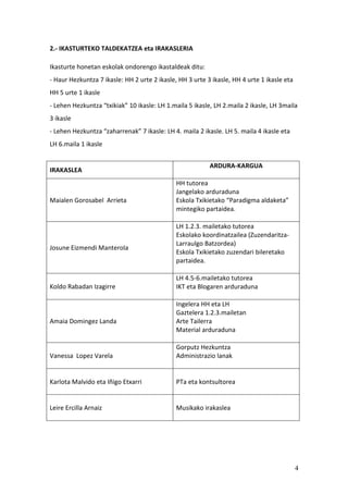 4
2.- IKASTURTEKO TALDEKATZEA eta IRAKASLERIA
Ikasturte honetan eskolak ondorengo ikastaldeak ditu:
- Haur Hezkuntza 7 ikasle: HH 2 urte 2 ikasle, HH 3 urte 3 ikasle, HH 4 urte 1 ikasle eta
HH 5 urte 1 ikasle
- Lehen Hezkuntza “txikiak” 10 ikasle: LH 1.maila 5 ikasle, LH 2.maila 2 ikasle, LH 3maila
3 ikasle
- Lehen Hezkuntza “zaharrenak” 7 ikasle: LH 4. maila 2 ikasle. LH 5. maila 4 ikasle eta
LH 6.maila 1 ikasle
IRAKASLEA
ARDURA-KARGUA
Maialen Gorosabel Arrieta
HH tutorea
Jangelako arduraduna
Eskola Txikietako “Paradigma aldaketa”
mintegiko partaidea.
Josune Eizmendi Manterola
LH 1.2.3. mailetako tutorea
Eskolako koordinatzailea (Zuzendaritza-
Larraulgo Batzordea)
Eskola Txikietako zuzendari bileretako
partaidea.
Koldo Rabadan Izagirre
LH 4.5-6.mailetako tutorea
IKT eta Blogaren arduraduna
Amaia Domingez Landa
Ingelera HH eta LH
Gaztelera 1.2.3.mailetan
Arte Tailerra
Material arduraduna
Vanessa Lopez Varela
Gorputz Hezkuntza
Administrazio lanak
Karlota Malvido eta Iñigo Etxarri PTa eta kontsultorea
Leire Ercilla Arnaiz Musikako irakaslea
 