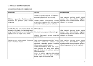 8
5.- LARRAULGO ESKOLAKO HELBURUAK
IKAS KOMUNITATE OSOARI DAGOZKIONAK
HELBURUAK EKINTZAK ARDURADUNAK
Eskolako eguneroko funtzionamenduan
ikasleriaren eta gurasoen parte hartzea
areagotzea.
Eskolako jai giroko ekintzak erabakitzen ,
antolatzen eta gauzatzen parte hartzea.
Eskolako jarduera curricularrean gurasoen
parte hartzea areagotzea: Arte Tailerretan eta
jorratzen diren aldizkako gaietan lankidetza.
Talde eragilean oinarrizko lanketa burutu
ondoren ikas komunitateko dagokion
pratideak izango dira arduradunak: ikasleria,
irakasleria eta gurasoak.
Eskolako hizkuntza komunitatea aztertu eta
ikasgeletan zein eskola inguruko esparruetan
izango ditugun hizkuntza-harremanei buruzko
gogoeta burutu eta irizpide batzuk jartzea.
Behaketa burutu.
Datuak aztertu eta egoeraren diagnosia egin.
Hizkuntza harremanei buruzko oinarrizko
irizpideak adostu.
Talde eragilean oinarrizko lanketa burutu
ondoren ikas komunitateko dagokion
partaideak izango dira arduradunak: ikasleria,
irakasleria eta gurasoak.
“Guztion artean guztion eskola” hezkuntza
ildoari bultzada bat ematea.
“Ikasle guztiak irakasle guztionak dira” usteari
erantzunez, curriculum lanketan zein
ebaluazioan elkarrekin aritzeko irizpideak
finkatu eta bitartekoak jarriko dira.
Eskolako komunitatean- ikasle zein guraso-
eskola inklusibo eta anitz baten aldeko
gogoetak eta jarrerak sustatzeko ekintzak
aztertu eta bultzatu.
Herriari eta eskolari begiratzen dion eskola
izanik, herriko jardueretan parte hartzeko
ekintzak aztertu eta gauzatuko dira
Talde eragilean oinarrizko lanketa burutu
ondoren ikas komunitateko dagokion
partaideak izango dira arduradunak: ikasleria,
irakasleria, gurasoak eta herriko eragileak.
 