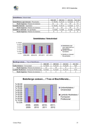 2012 / 2013 ikasturtea




Selektibitatea / Selectividad
                                                               2008-2009        2009-2010     2010-2011      2011-2012
Selektibitatea egin dutenak / Presentados                        % 70,58        % 83,33       % 66,66         %77
      Ikasle kopurua / Número de alumnos                         12               10            10             17
Gainditu dutenak / Aprobados                                     % 70,58        % 83,33       % 66,66         %77
      Ikasle kopurua / Número de alumnos                          12              10            10             17
Gainditu ez dutenak / No aprobados                                % 0,00        % 0,00        % 0,00          %0,00
      Ikasle kopurua / Número de alumnos                           0               0             0              0



                                   Selektibitatea / Selectividad

     % 100,00
      % 80,00
                                                                                     Selektibitatea egin
      % 60,00                                                                        duen ikasle kopurua /
      % 40,00                                                                        Presentados
                                                                                     Gainditu dutenak /
      % 20,00                                                                        Aprobados
       % 0,00
                                                                                     Gainditu ez dutenak /
                 2008-2009      2009-2010   2010-2011   2011-2012
                                                                                     No aprobados



Batxilergo ostean… / Tras el Bachillerato…
                                                   2008-2009        2009-2010         2010-2011           2011-2012
Unibertsitatera / Universidad                      % 70,58          % 83,33            % 64,29               %85
     Ikasle kopurua / Número de alumnos              12               10                  9                  17
Lanbide Heziketara / Formación Profesional         % 29,42          % 16,67            % 35,71               %15
     Ikasle kopurua / Número de alumnos               5                2                  5                   3



                Batxilergo ostean... / Tras el Bachillerato...

   % 90,00
   % 80,00
   % 70,00                                                                        Unibertsitatera /
   % 60,00                                                                        Universidad
   % 50,00
   % 40,00                                                                        Lanbide Heziketara /
   % 30,00                                                                        Formación
   % 20,00                                                                        Profesional
   % 10,00
    % 0,00
                    2008-           2009-        2010-         2011-
                    2009            2010         2011          2012




Urteko Plana                                                                                                    35
 