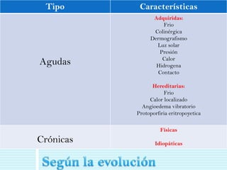 Tipo       Características
                 Adquiridas:
                     Frio
                 Colinérgica
                Dermografismo
                  Luz solar
                   Presión
                    Calor
Agudas            Hidrogena
                  Contacto

                 Hereditarias:
                      Frio
                Calor localizado
             Angioedema vibratorio
           Protoporfiria eritropoyetica

                     Físicas
Crónicas          Idiopáticas
 