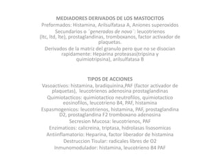 MEDIADORES DERIVADOS DE LOS MASTOCITOS
Preformados: Histamina, Arilsulfatasa A, Aniones superoxidos
Secundarios o ¨generados de novo¨: leucotrienos
(ltc, ltd, lte), prostaglandinas, tromboxanos, factor activador de
plaquetas.
Derivados de la matriz del granulo pero que no se disocian
rapidamente: Heparina proteasas(tripsina y
quimiotripsina), arilsulfatasa B
TIPOS DE ACCIONES
Vasoactivos: histamina, bradiquinina,PAF (factor activador de
plaquetas), leucotrienos adenosina prostaglandinas
Quimiotacticos: quimiotactico neutrofilos, quimiotactico
eosinofilos, leucotrieno B4, PAF, histamina
Espasmogenicos: leucotrienos, histamina, PAF, prostaglandina
D2, prostaglandina F2 tromboxano adenosina
Secresion Mucosa: leucotrienos, PAF
Enzimaticos: calicreina, triptasa, hidrolasas lisosomicas
Antiinflamatorio: Heparina, factor liberador de histamina
Destruccion Tisular: radicales libres de O2
Inmunomodulador: histamina, leucotrieno B4 PAF
 