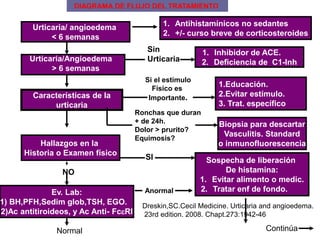 Urticaria/ angioedema
< 6 semanas
1. Antihistamínicos no sedantes
2. +/- curso breve de corticosteroides
Urticaria/Angioedema
> 6 semanas
Sin
Urticaria
1. Inhibidor de ACE.
2. Deficiencia de C1-Inh
Características de la
urticaria
Si el estímulo
Físico es
Importante.
1.Educación.
2.Evitar estímulo.
3. Trat. específico
Ronchas que duran
+ de 24h.
Dolor > prurito?
Equimosis?
Biopsia para descartar
Vasculitis. Standard
o inmunofluorescenciaHallazgos en la
Historia o Examen físico
SI Sospecha de liberación
De histamina:
1. Evitar alimento o medic.
2. Tratar enf de fondo.
NO
Ev. Lab:
1) BH,PFH,Sedim glob,TSH, EGO.
2)Ac antitiroideos, y Ac Anti- FceRI
Anormal
Normal Continúa
Dreskin,SC.Cecil Medicine. Urticaria and angioedema.
23rd edition. 2008. Chapt.273:1942-46
DIAGRAMA DE FLUJO DEL TRATAMIENTO
 